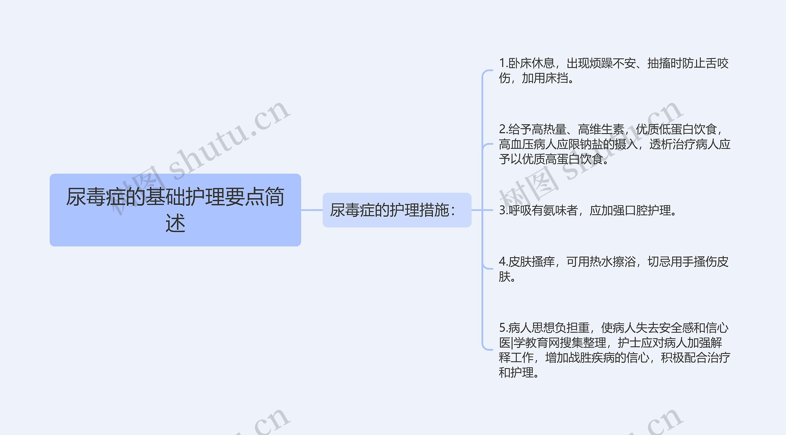 尿毒症的基础护理要点简述思维导图