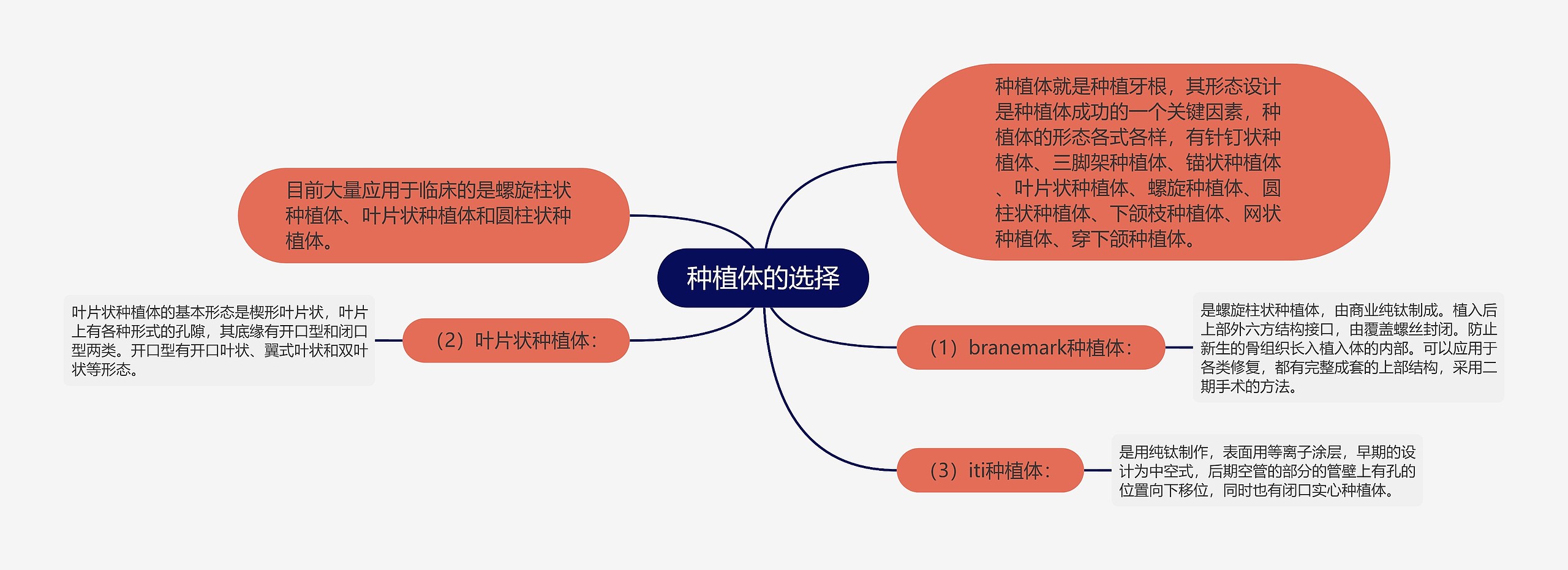 种植体的选择思维导图