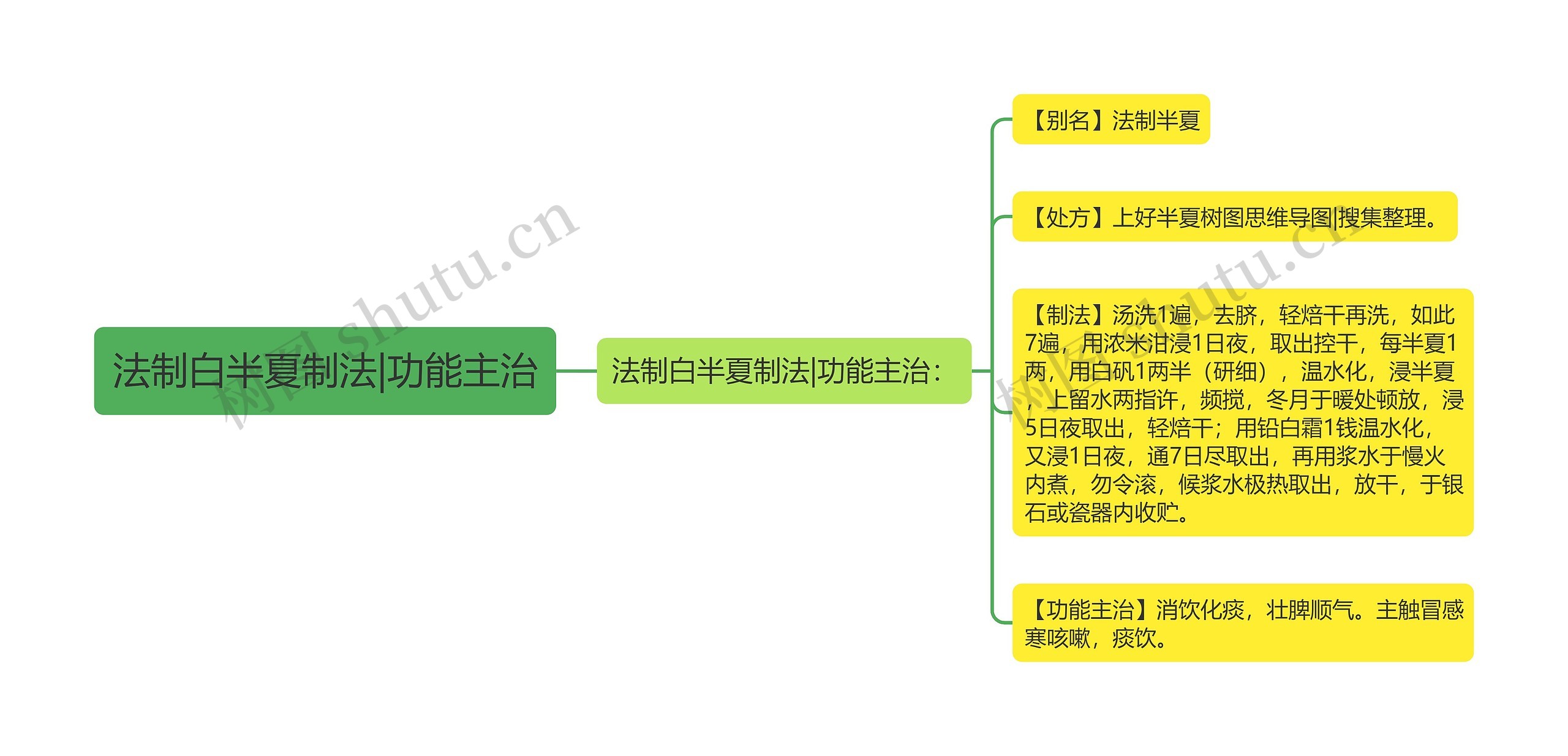 法制白半夏制法|功能主治思维导图