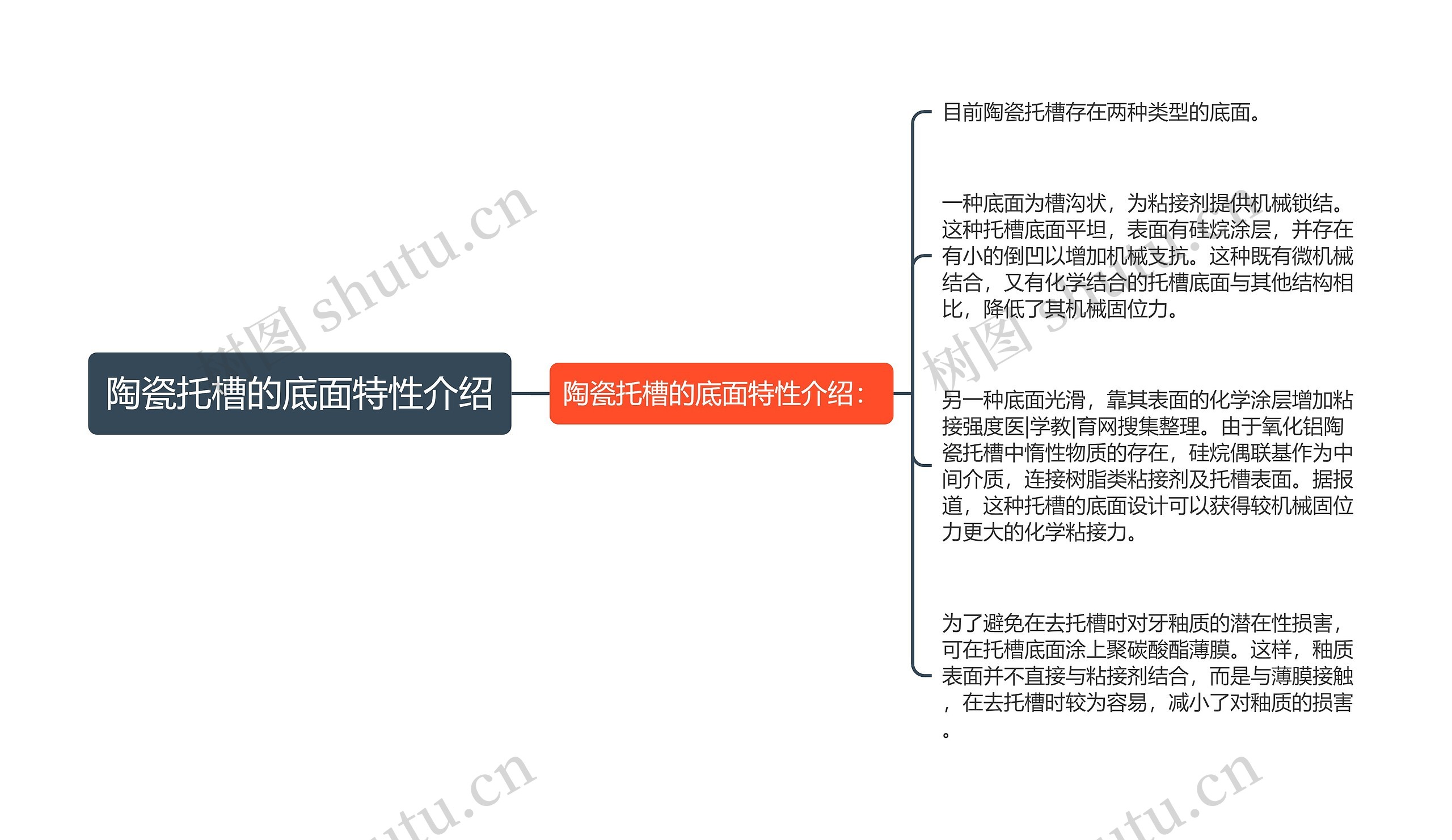 陶瓷托槽的底面特性介绍思维导图