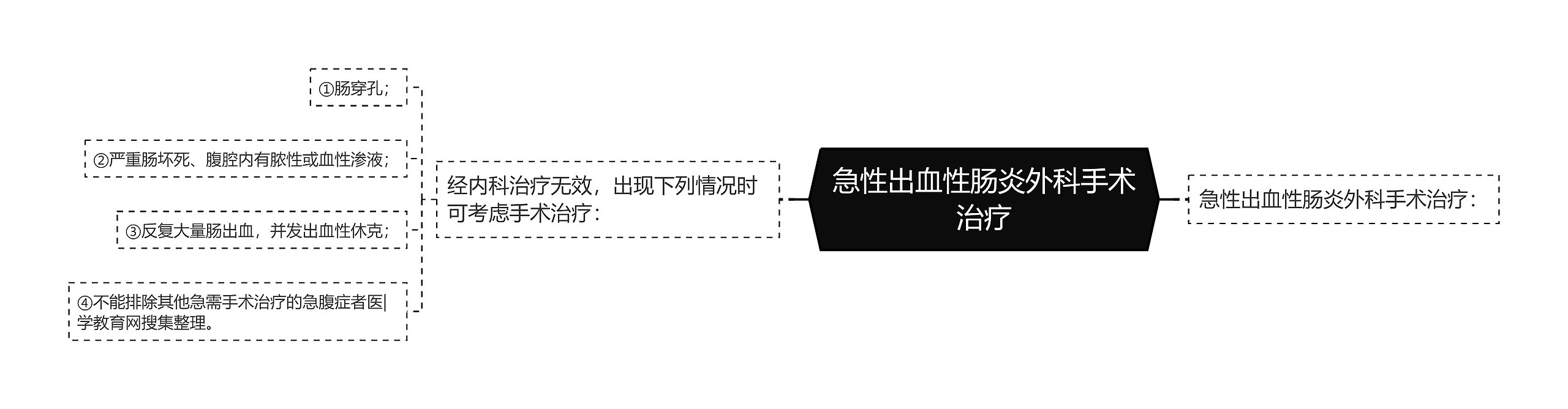 急性出血性肠炎外科手术治疗