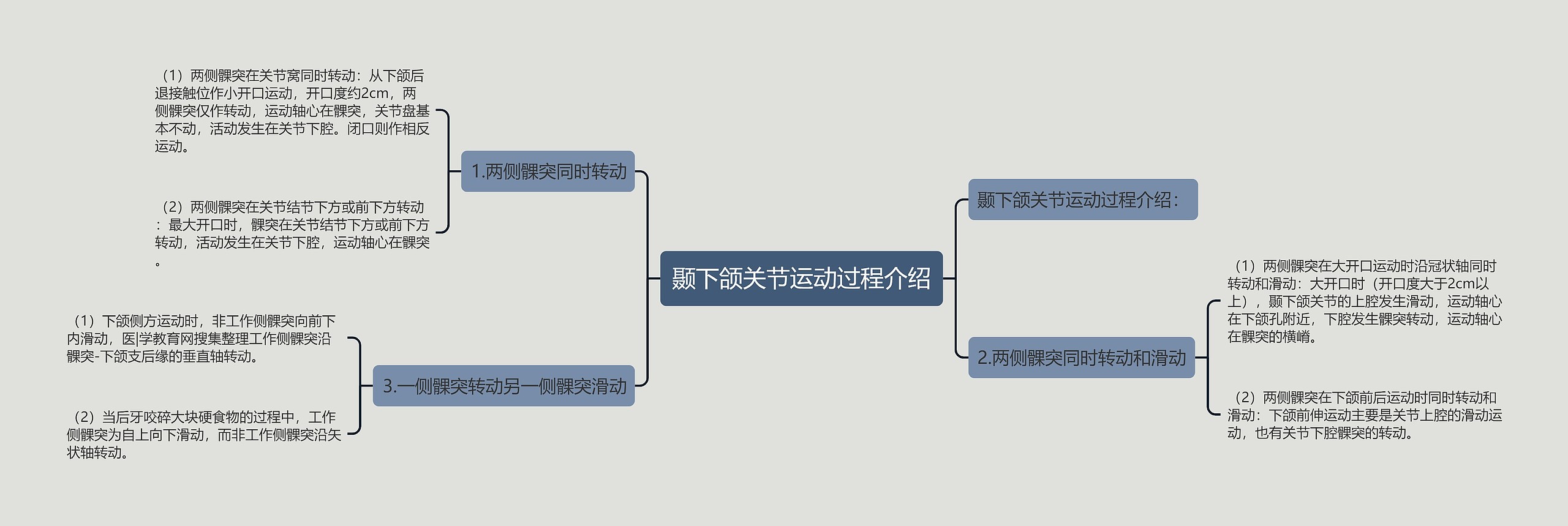 颞下颌关节运动过程介绍