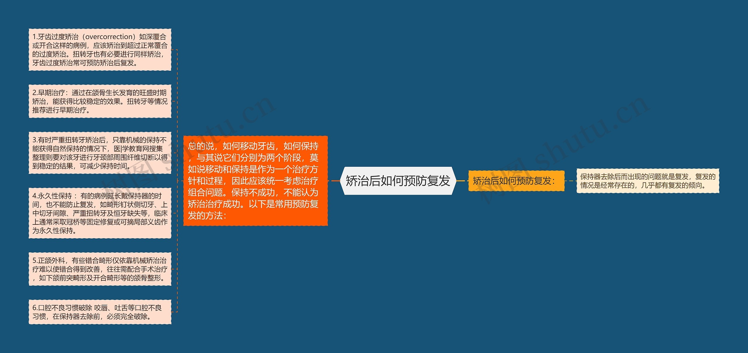 矫治后如何预防复发思维导图