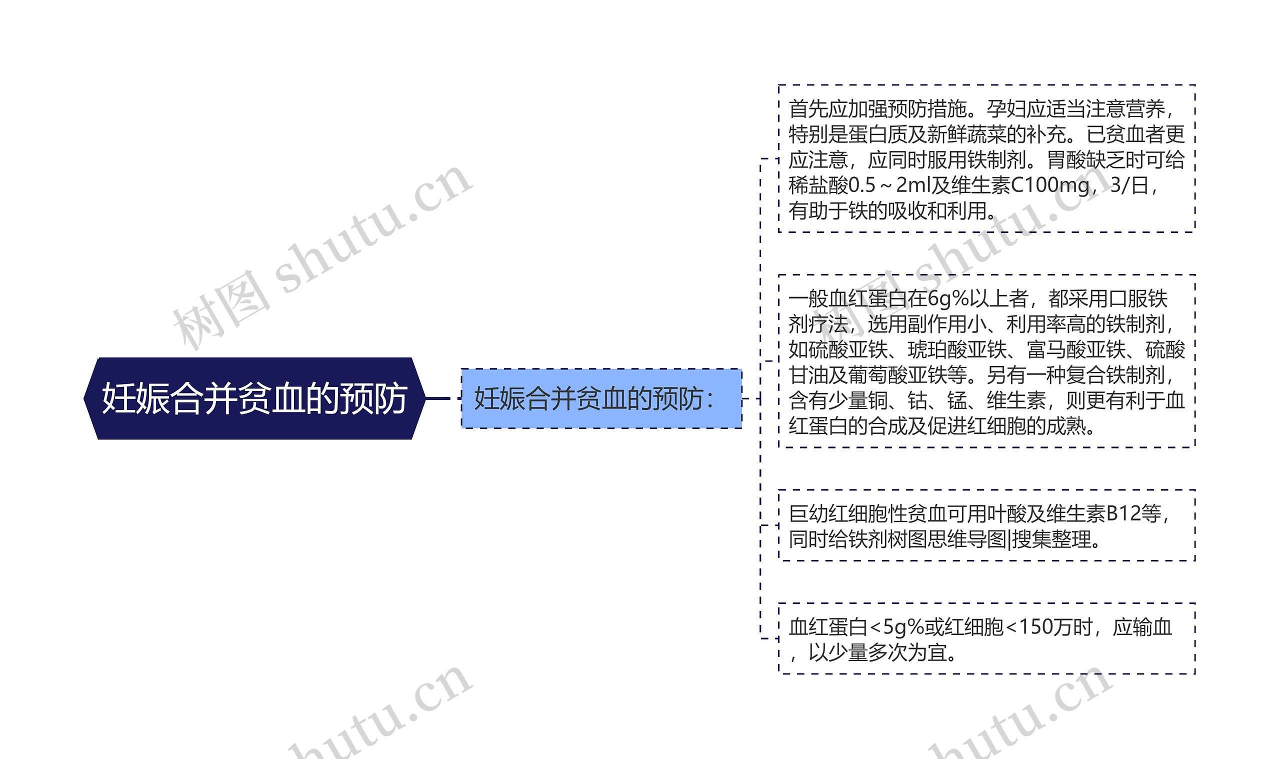 妊娠合并贫血的预防思维导图