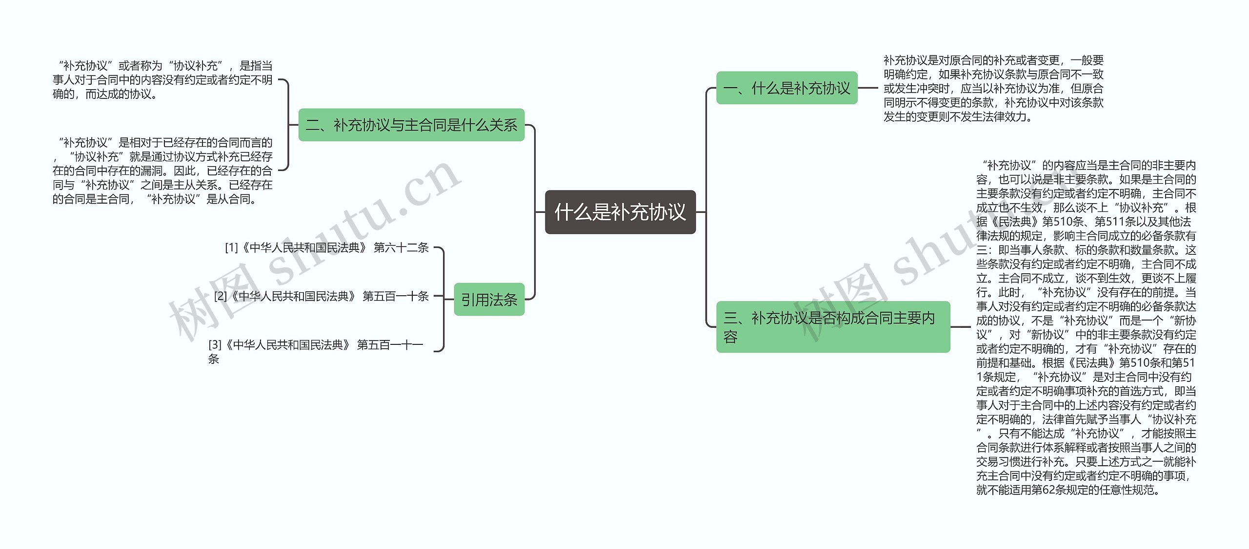 什么是补充协议思维导图