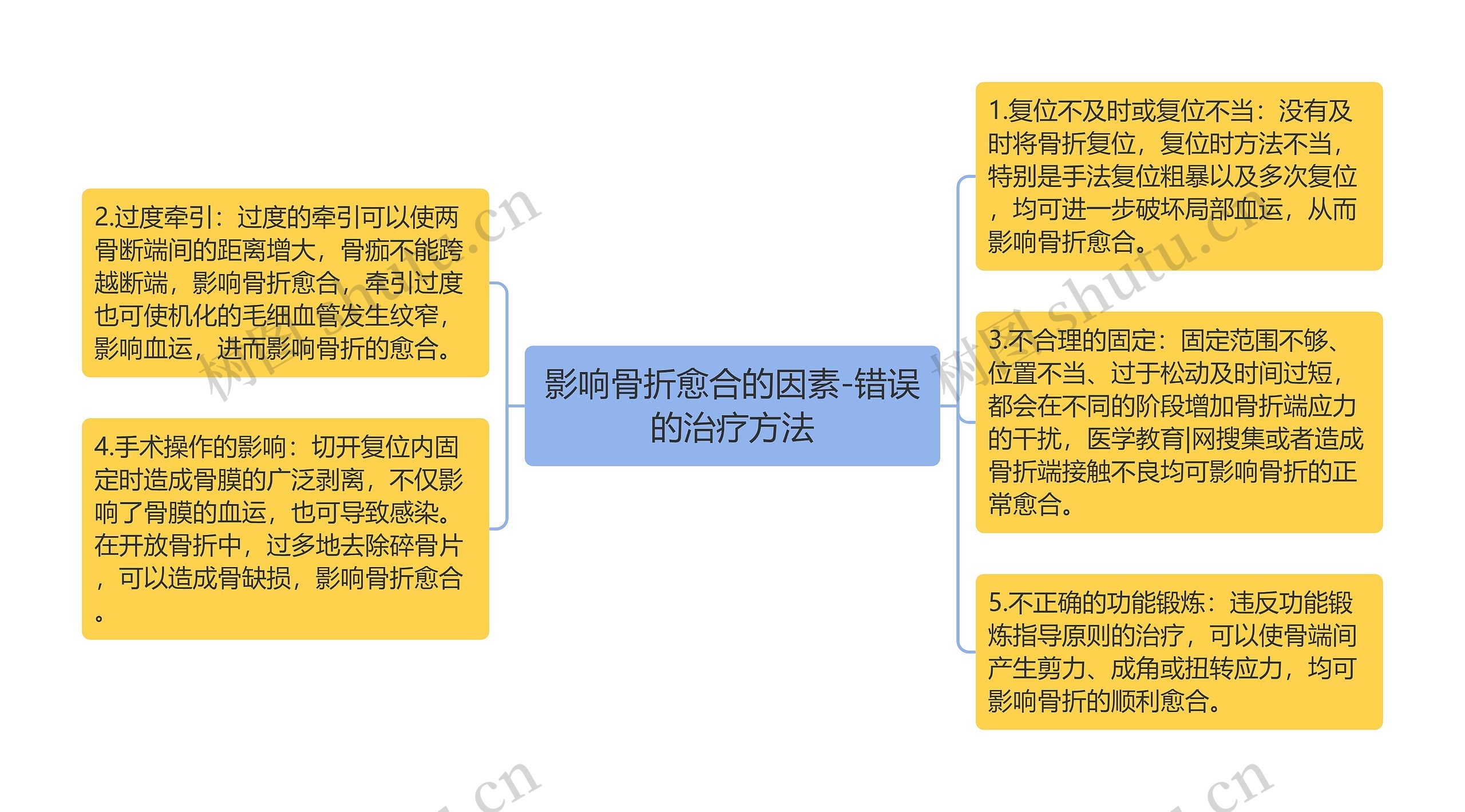 影响骨折愈合的因素-错误的治疗方法思维导图