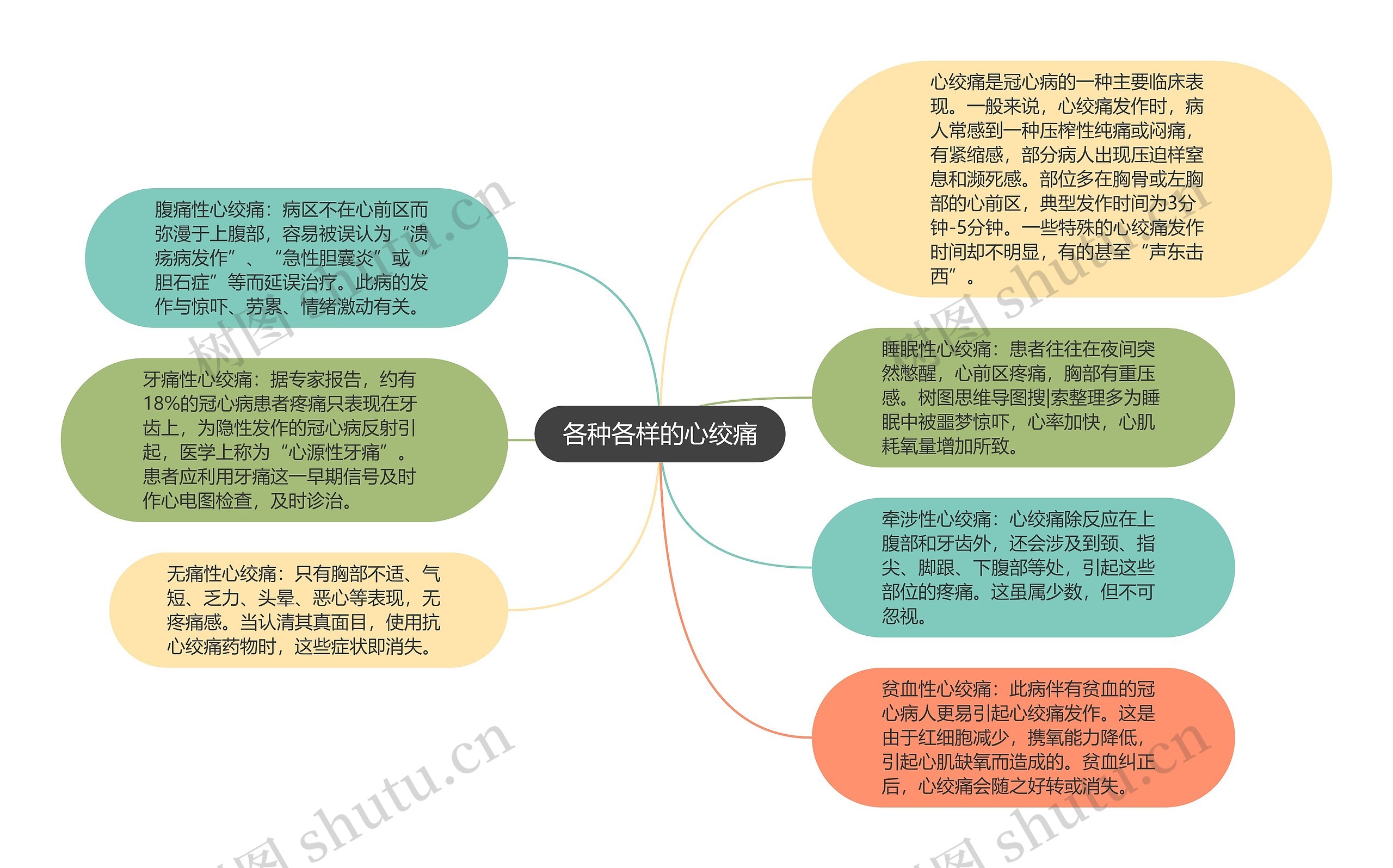 各种各样的心绞痛思维导图