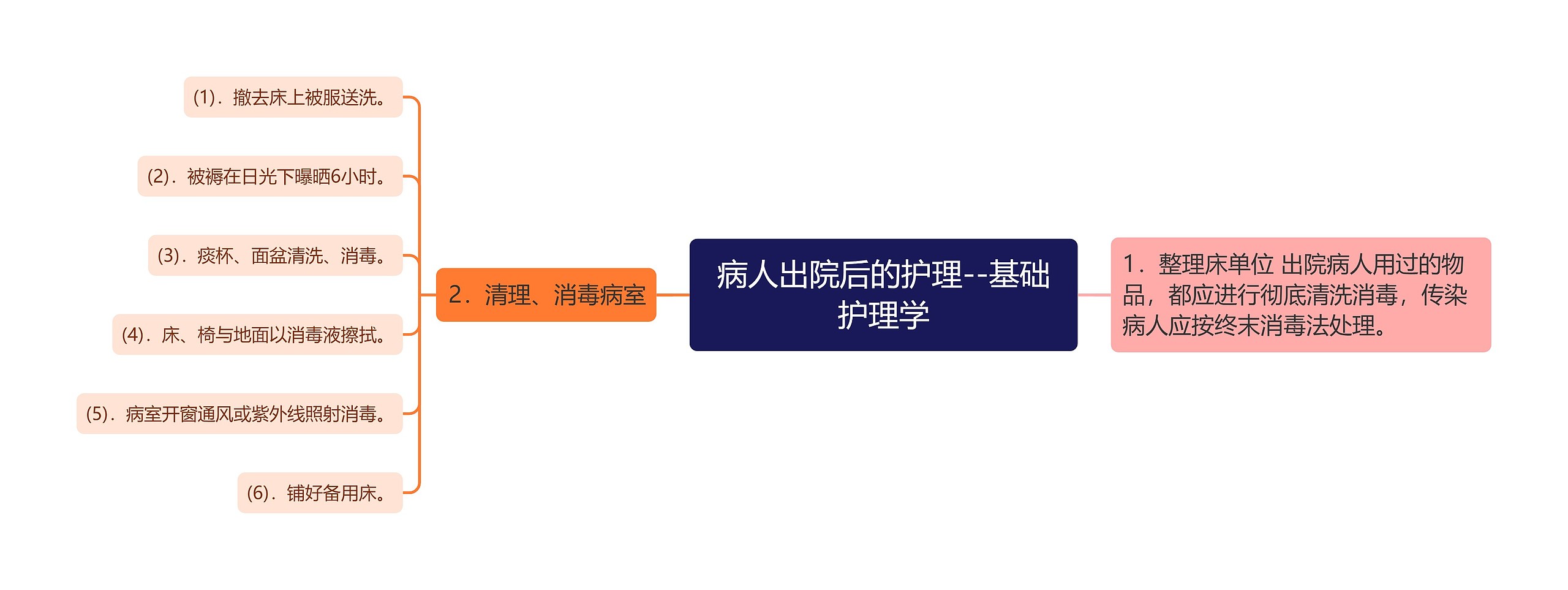 病人出院后的护理--基础护理学 病人出院后的护理--基础护理学