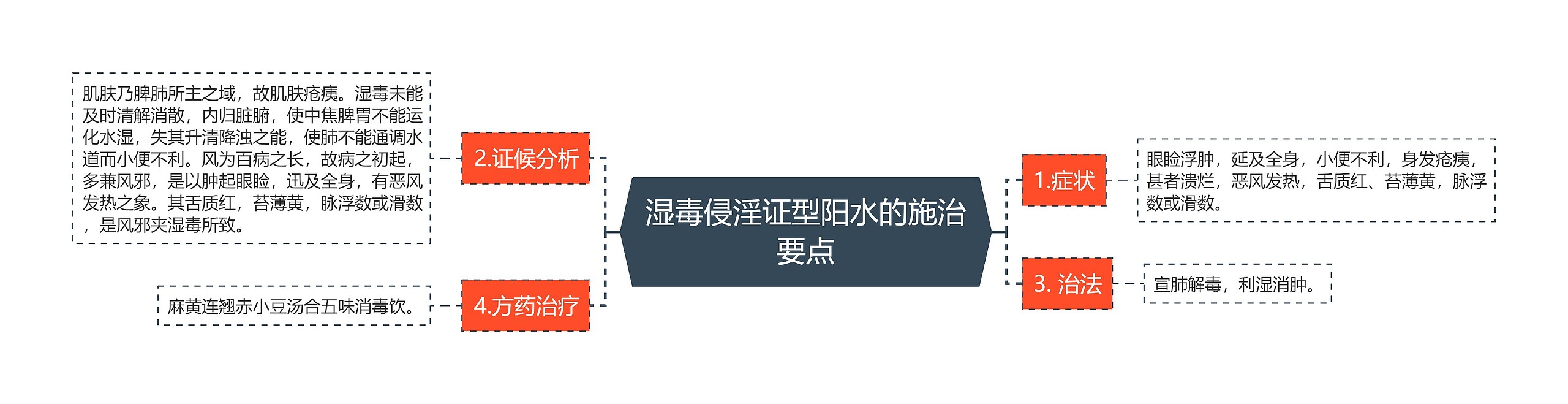 湿毒侵淫证型阳水的施治要点 湿毒侵淫证型阳水的施治要点