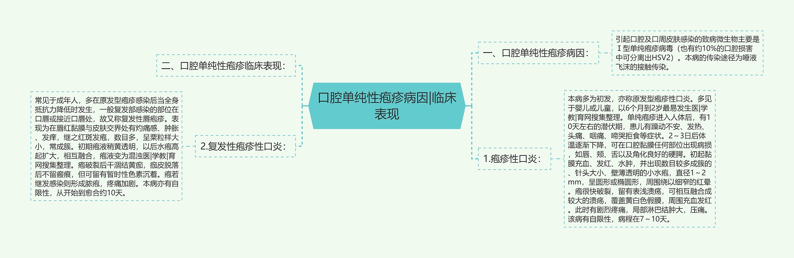 口腔单纯性疱疹病因|临床表现 口腔单纯性疱疹病因|临床表现