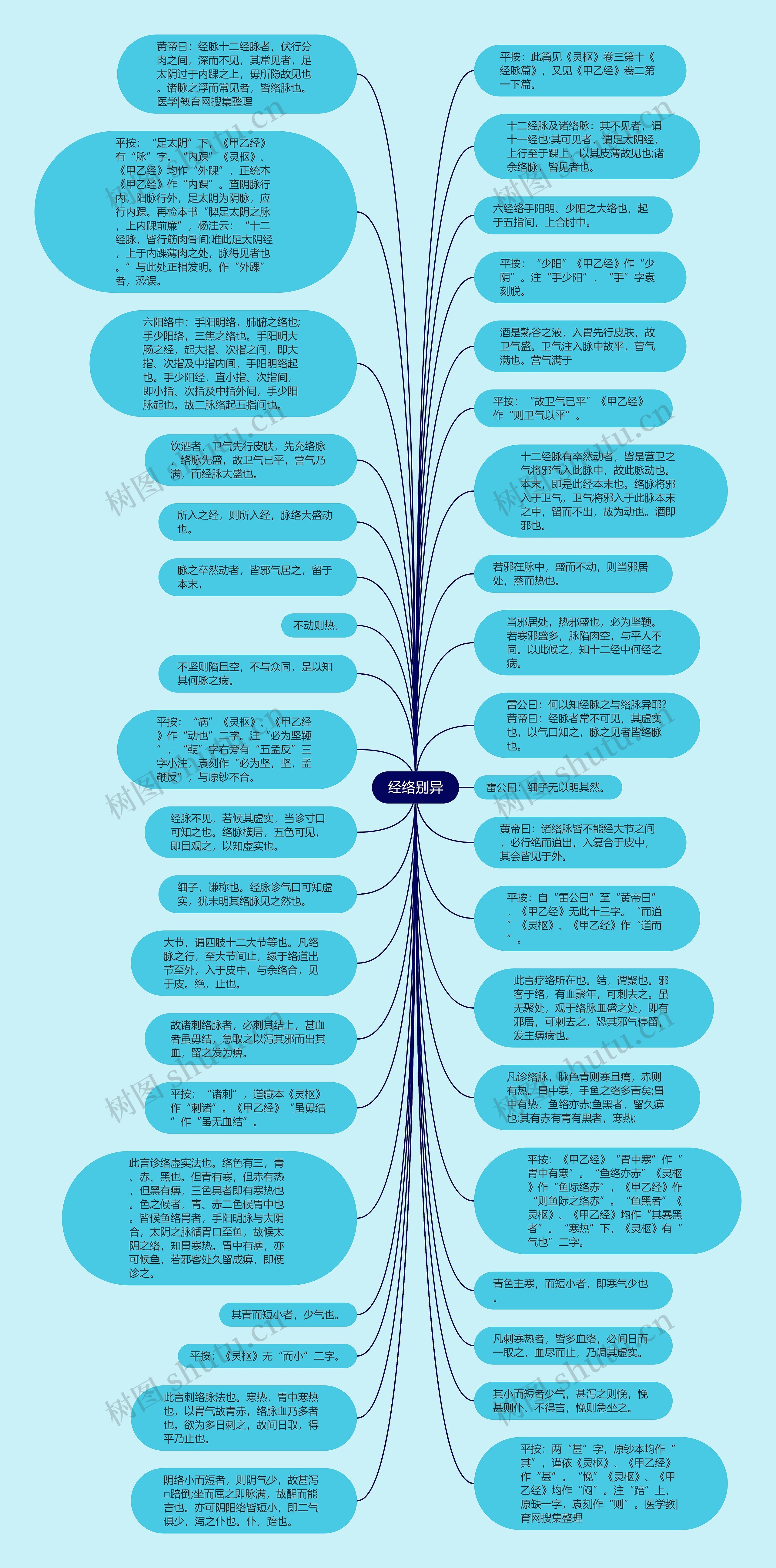 经络别异思维导图