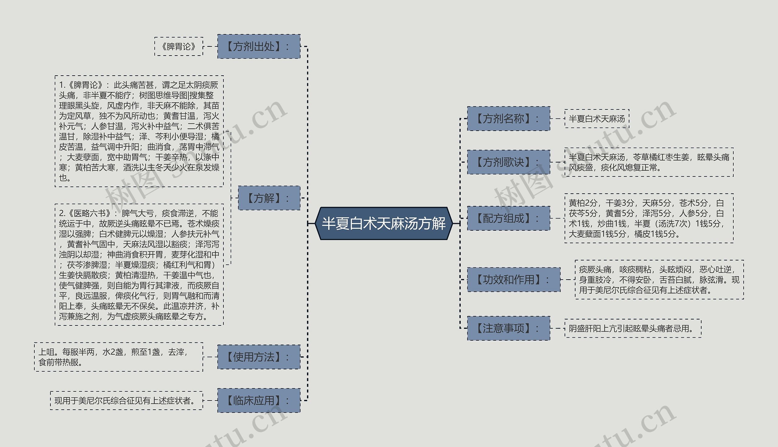 半夏白术天麻汤方解思维导图