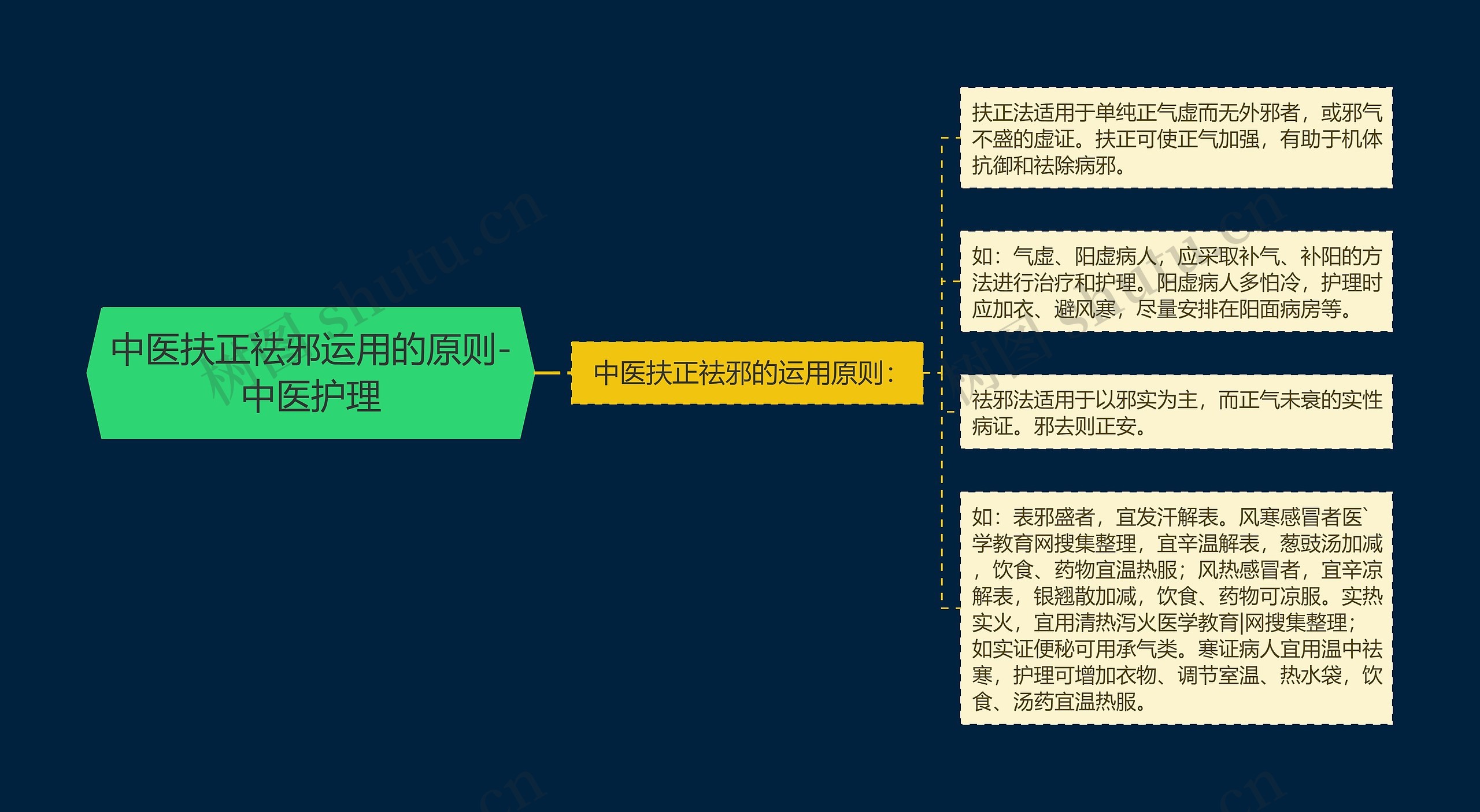 中医扶正祛邪运用的原则-中医护理