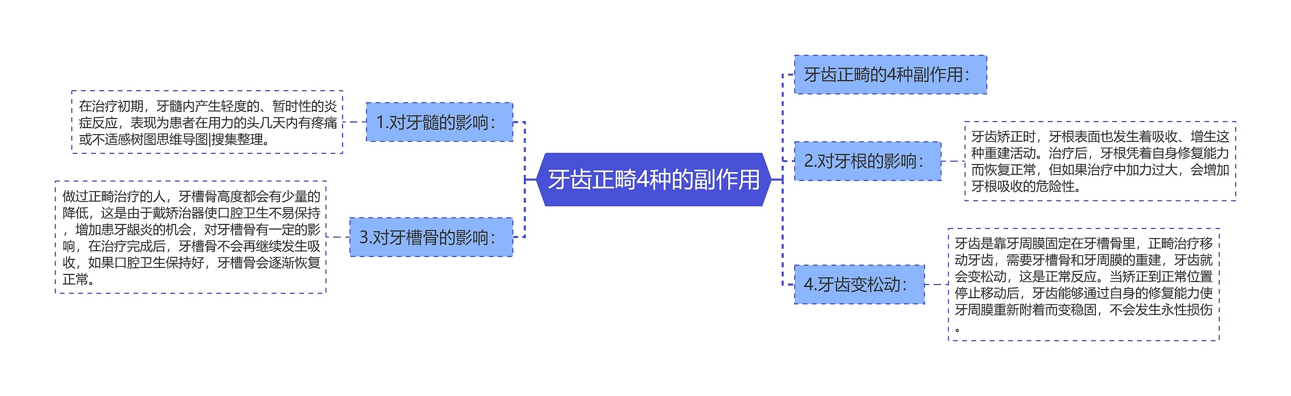 牙齿正畸4种的副作用思维导图