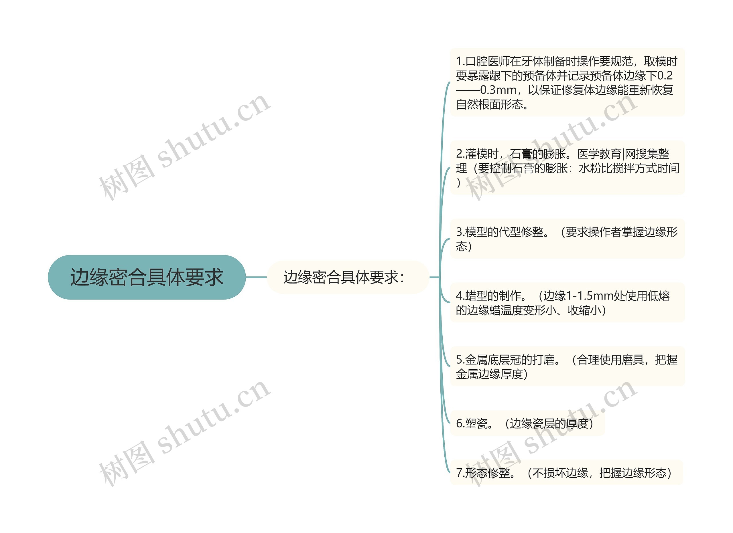 边缘密合具体要求思维导图