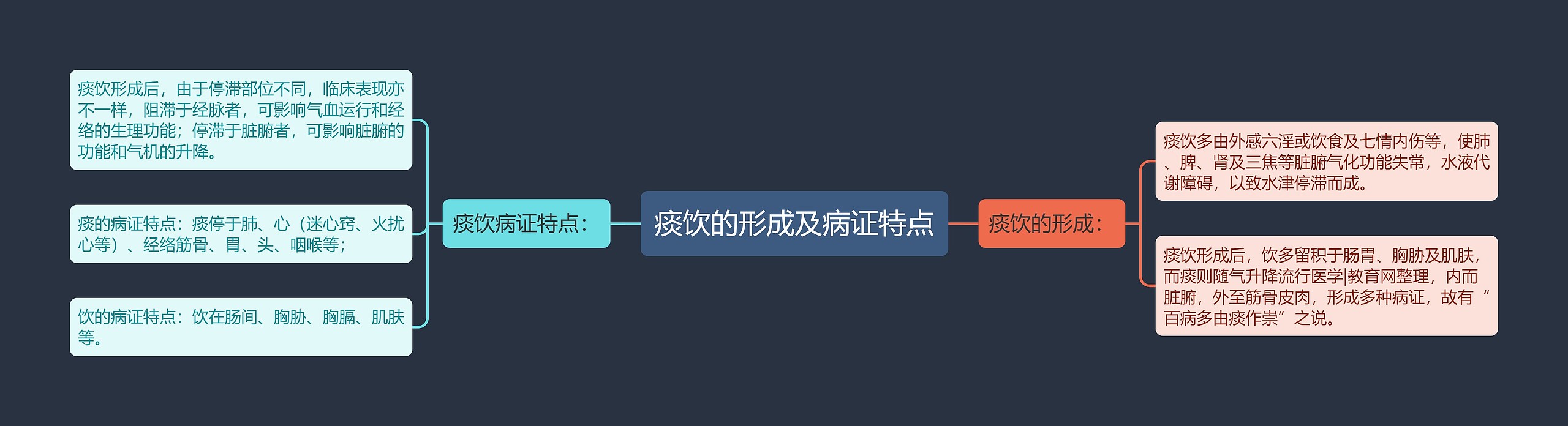 痰饮的形成及病证特点思维导图