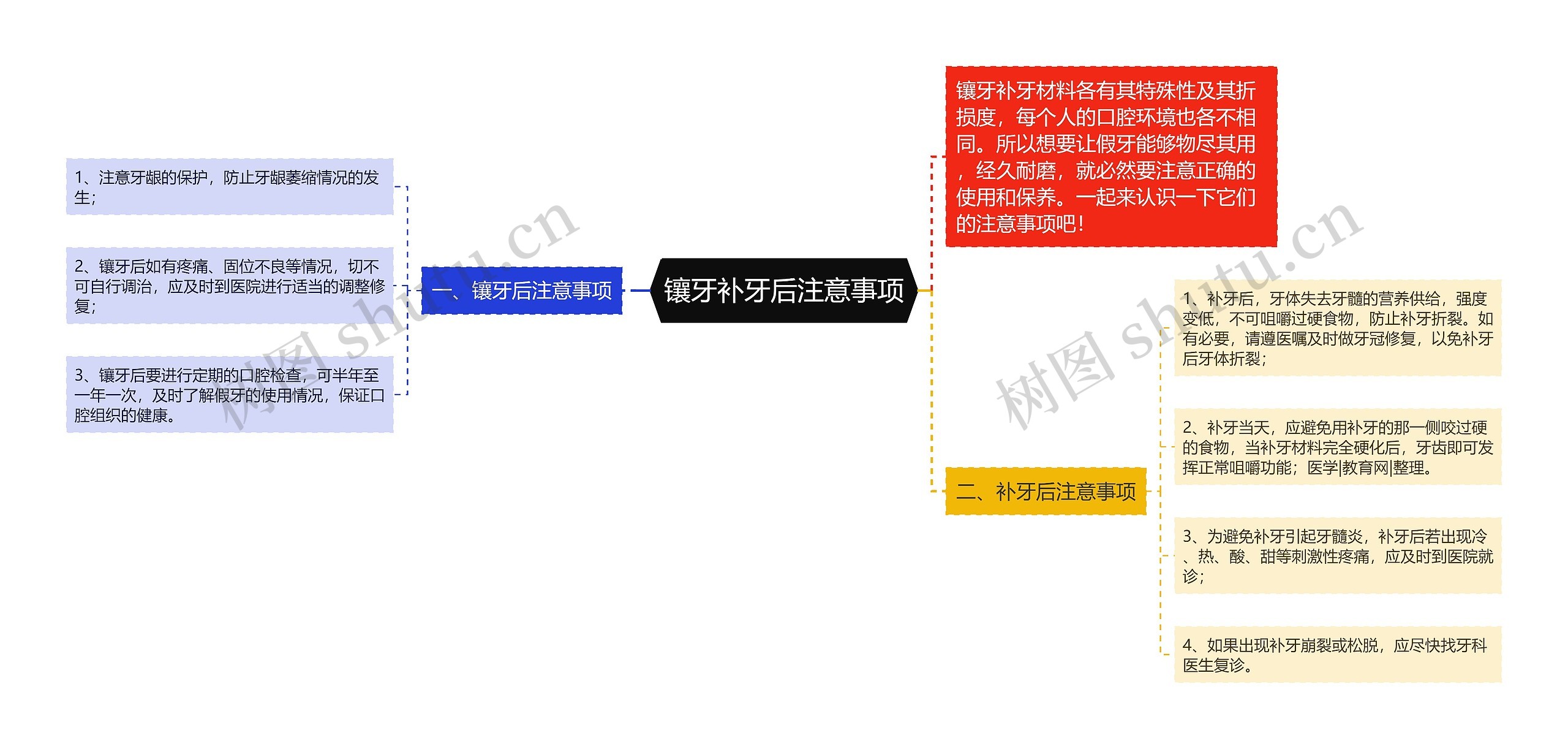 镶牙补牙后注意事项思维导图