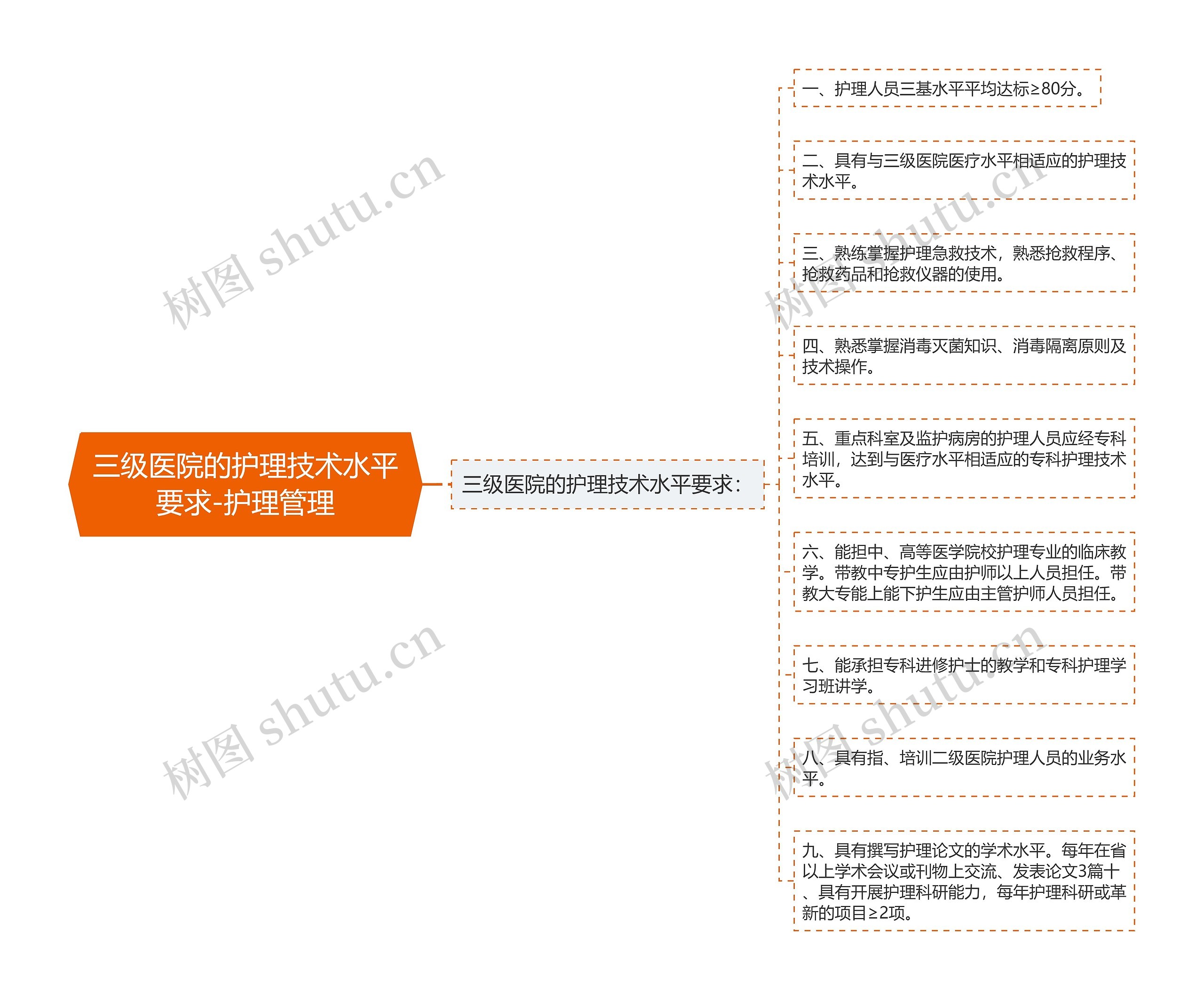 三级医院的护理技术水平要求-护理管理思维导图