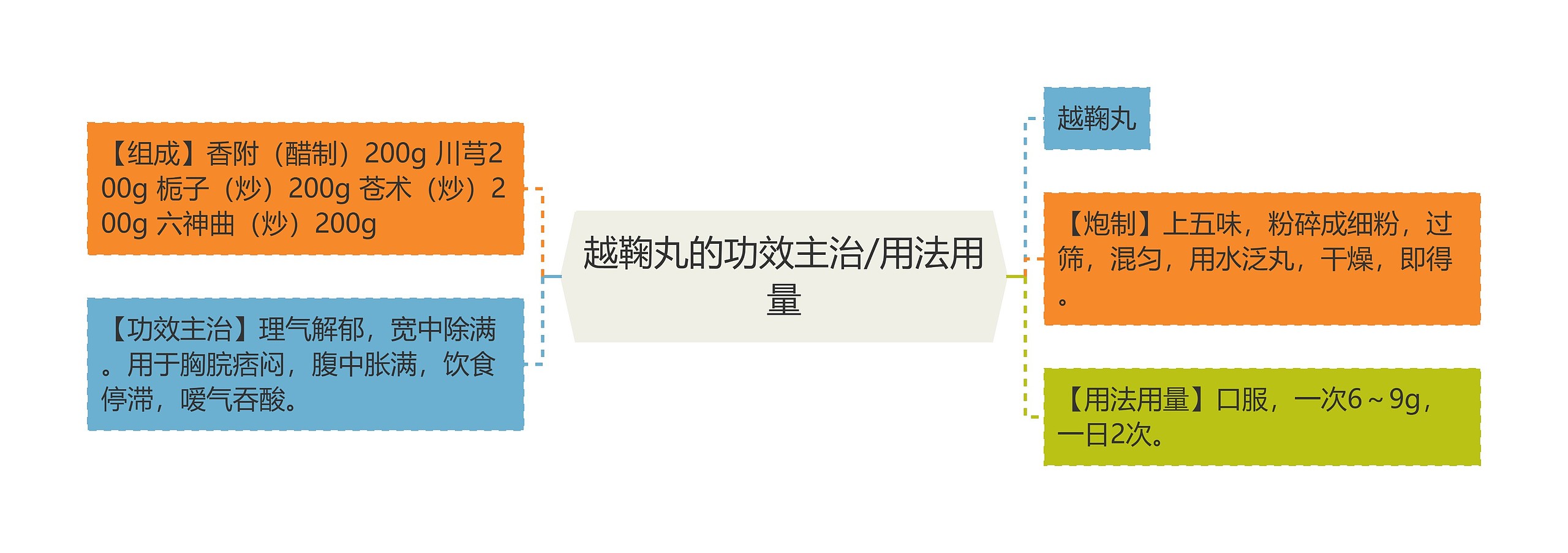 越鞠丸的功效主治/用法用量 越鞠丸的功效主治/用法用量