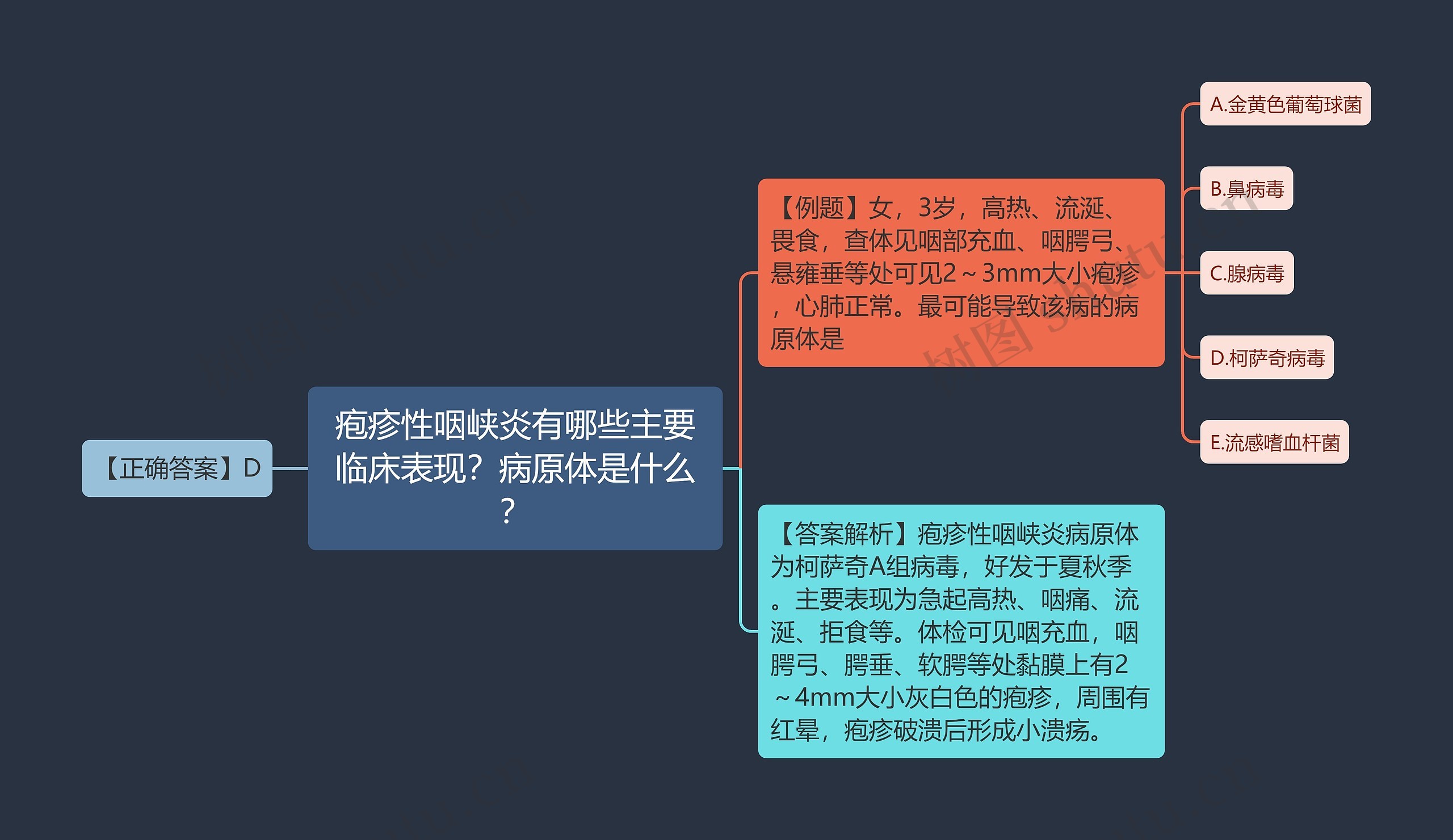 疱疹性咽峡炎有哪些主要临床表现？病原体是什么？思维导图