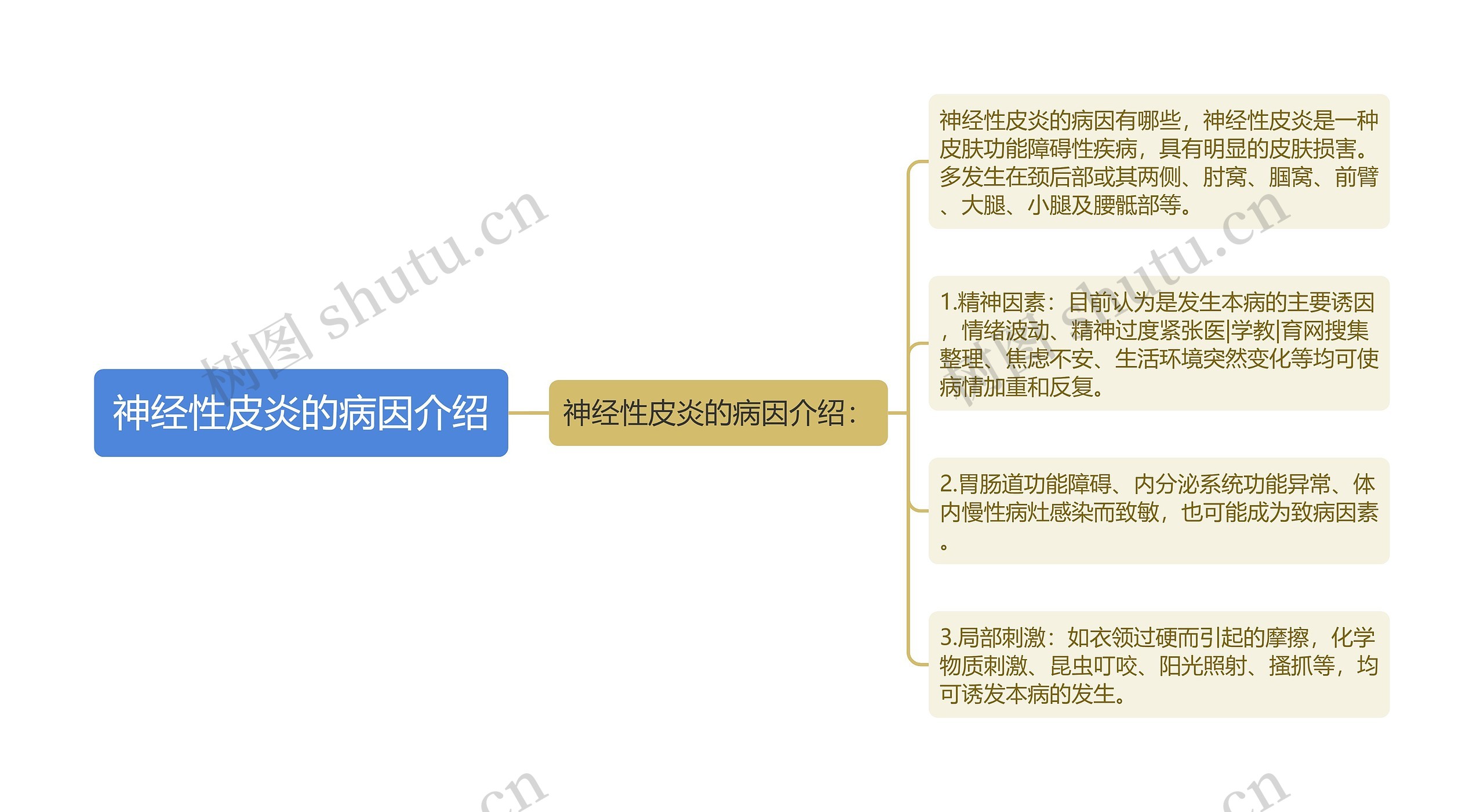 神经性皮炎的病因介绍思维导图