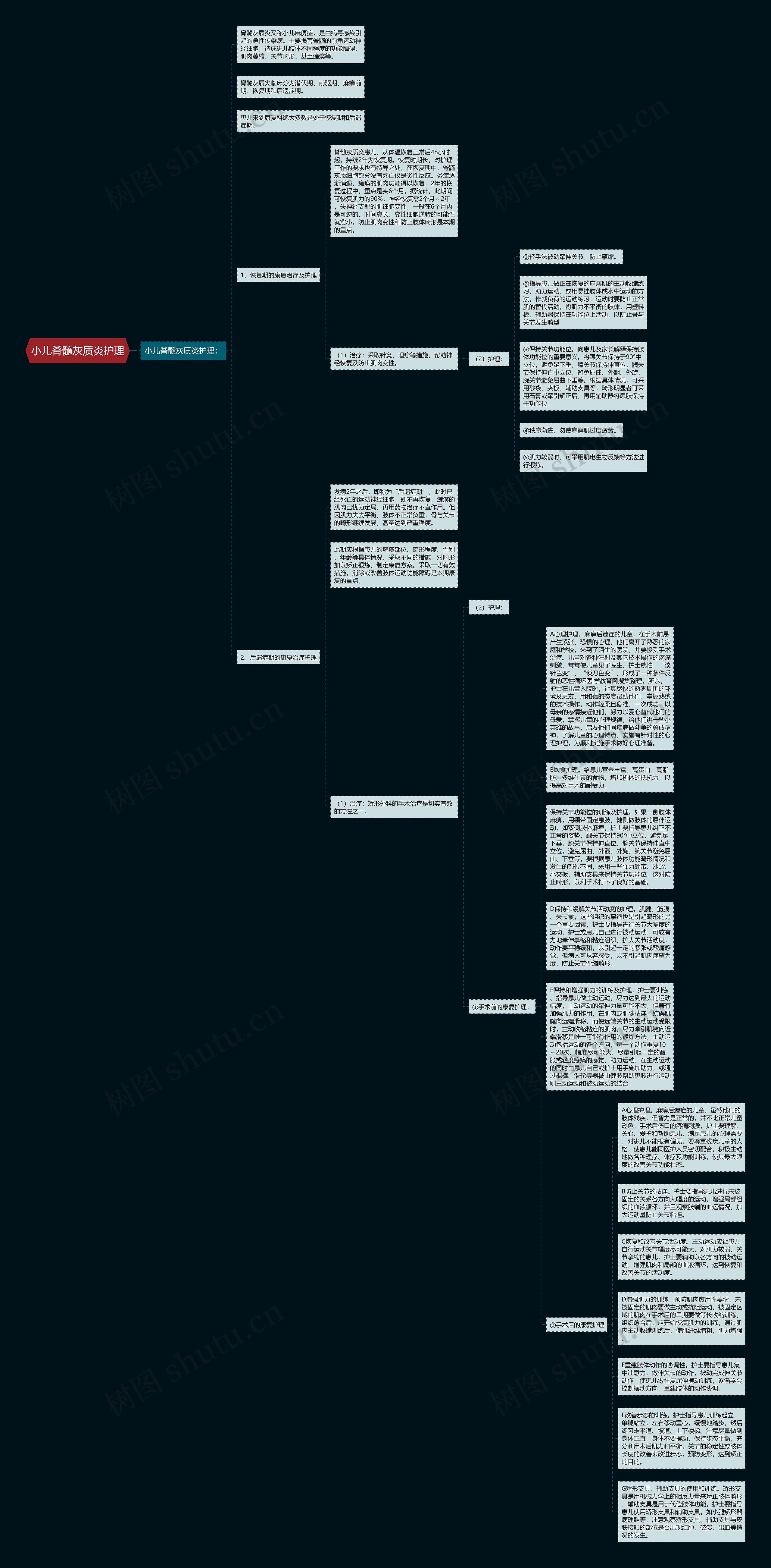 小儿脊髓灰质炎护理思维导图