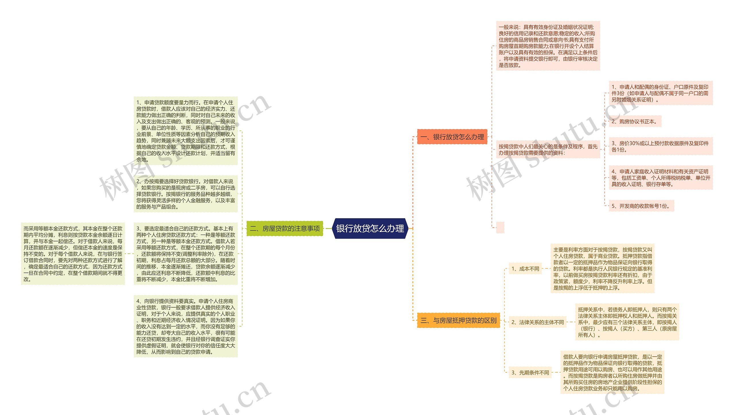 银行放贷怎么办理思维导图