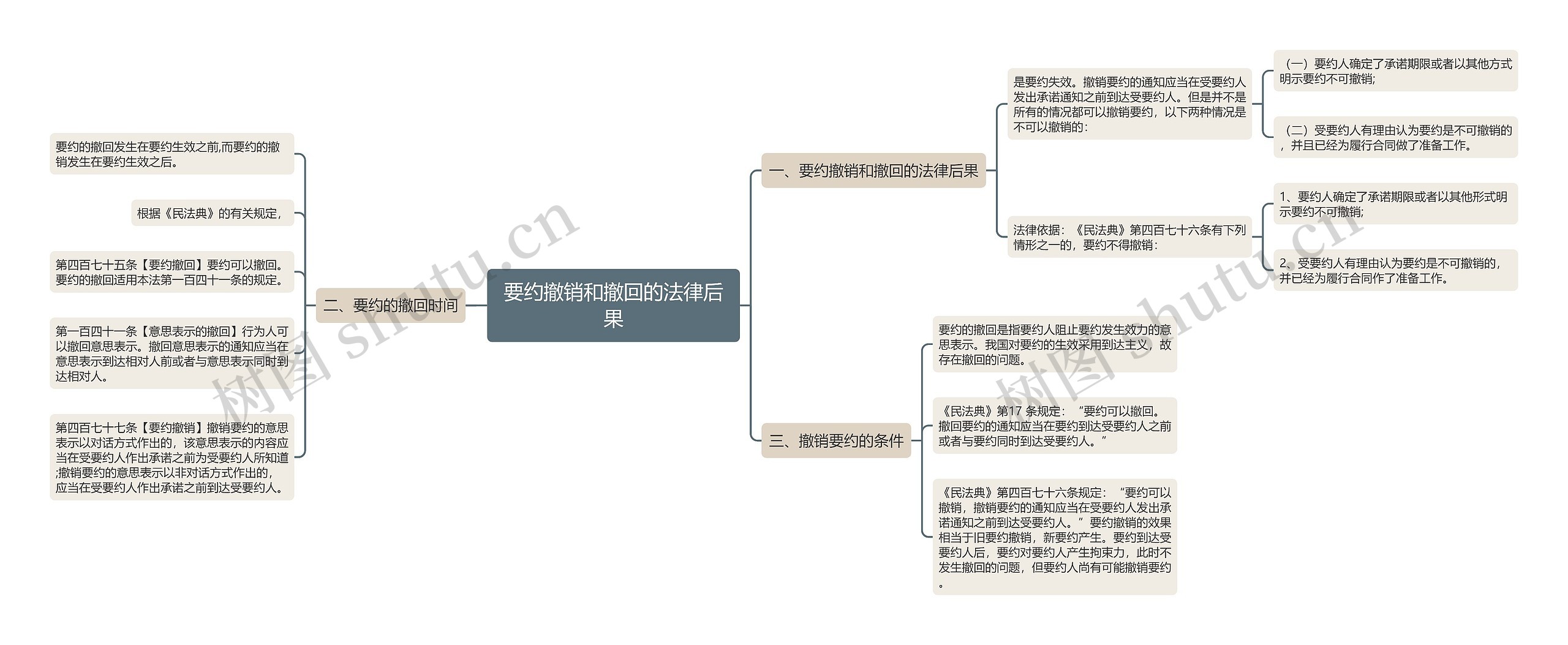 要约撤销和撤回的法律后果