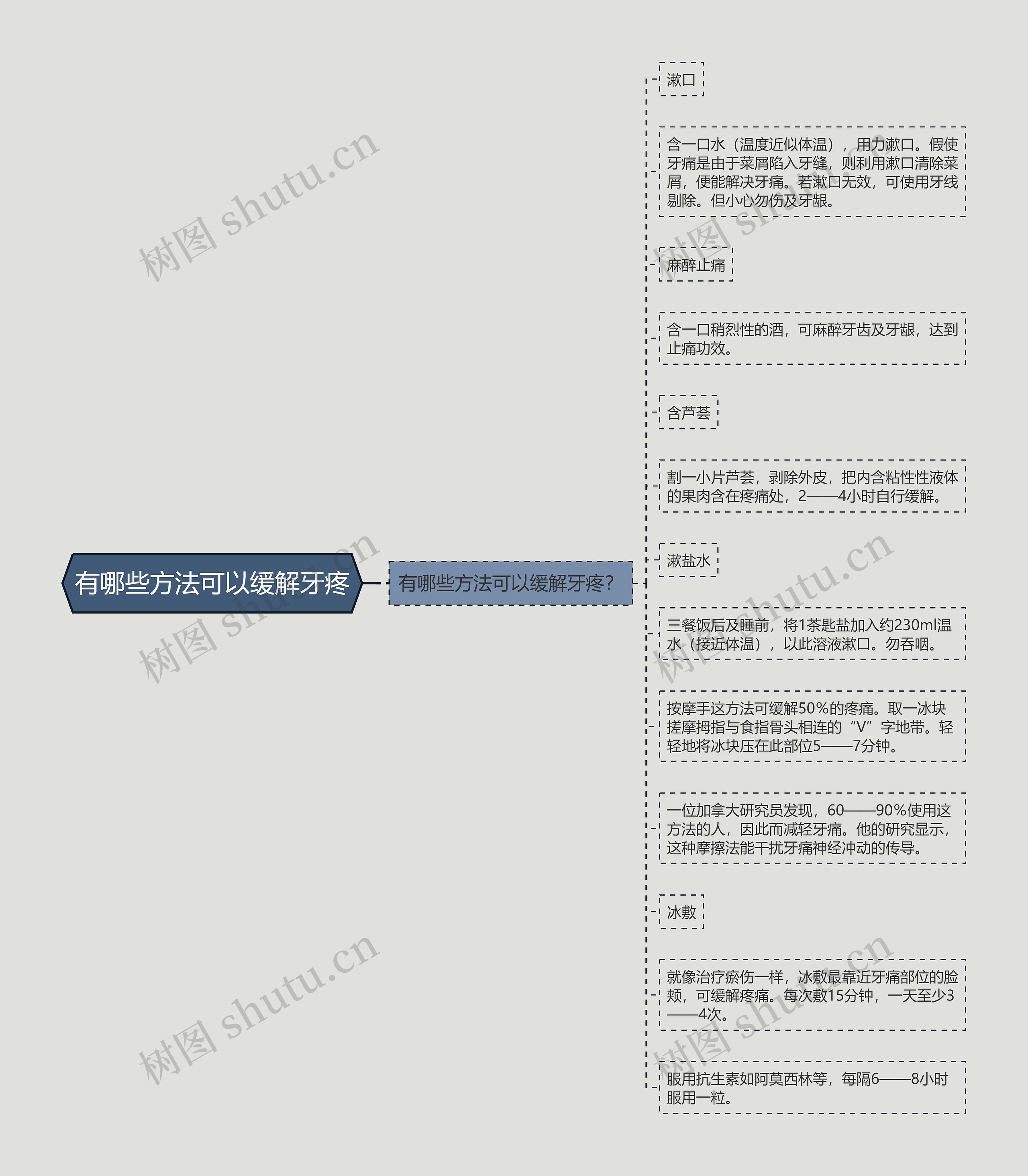 有哪些方法可以缓解牙疼思维导图