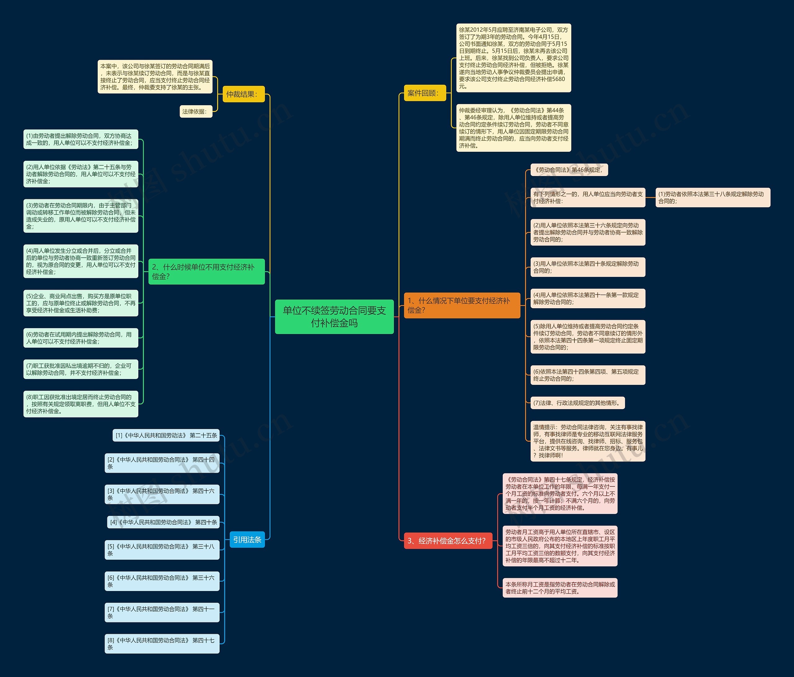 单位不续签劳动合同要支付补偿金吗思维导图