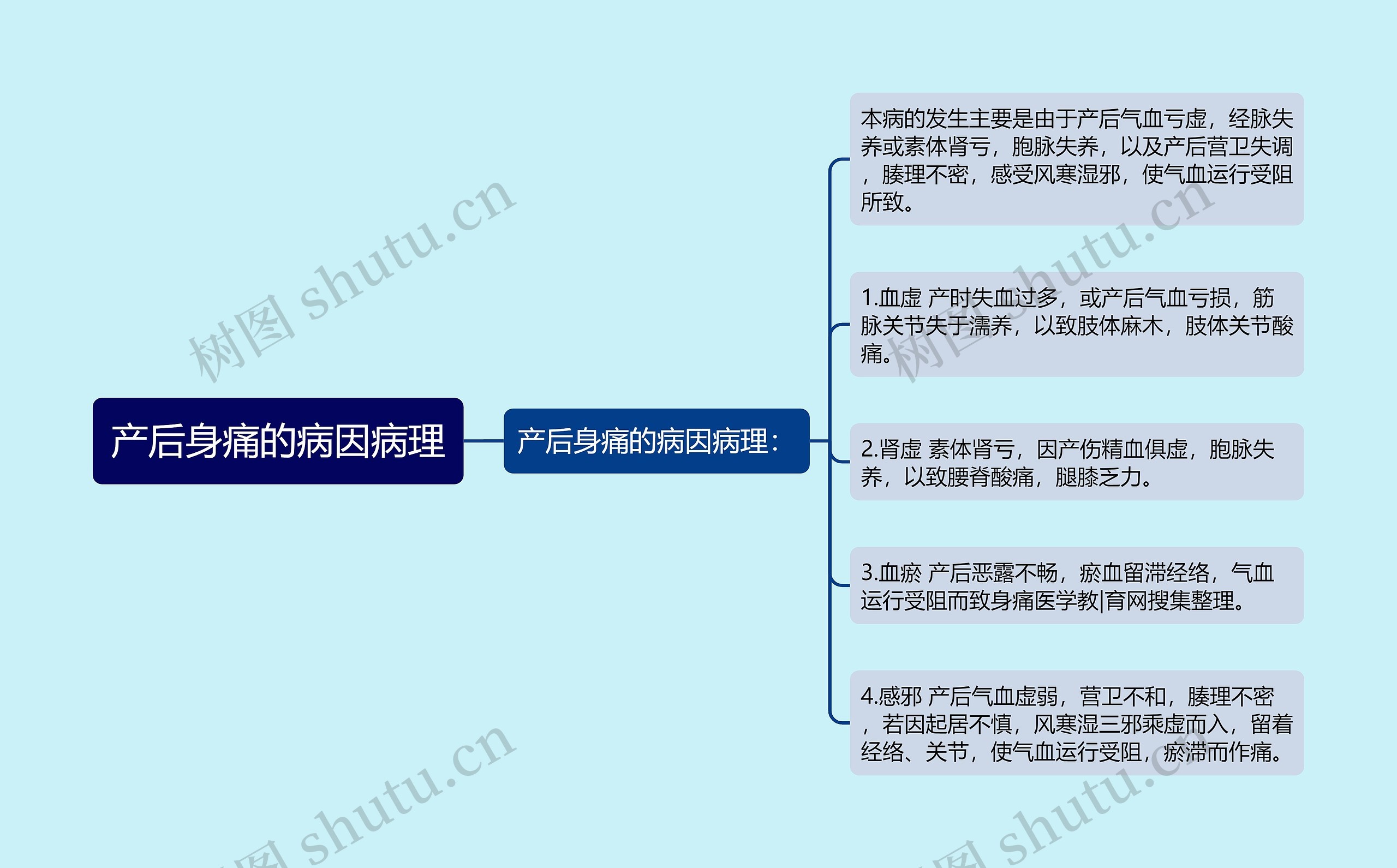 产后身痛的病因病理思维导图