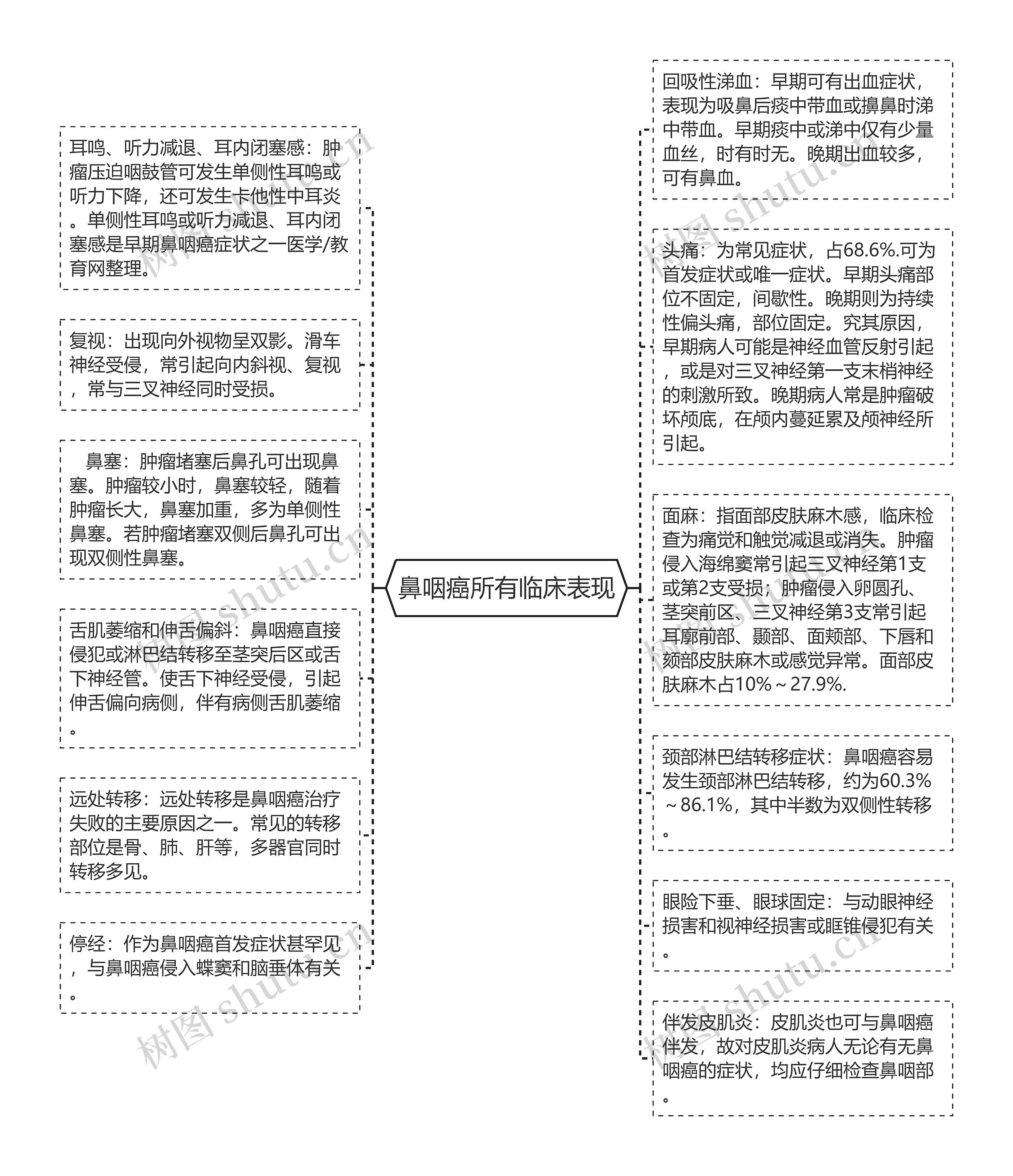 鼻咽癌所有临床表现