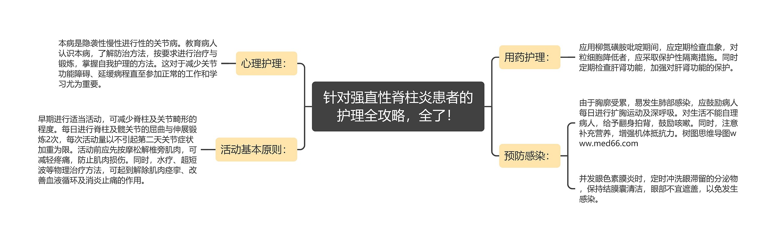 针对强直性脊柱炎患者的护理全攻略，全了！思维导图