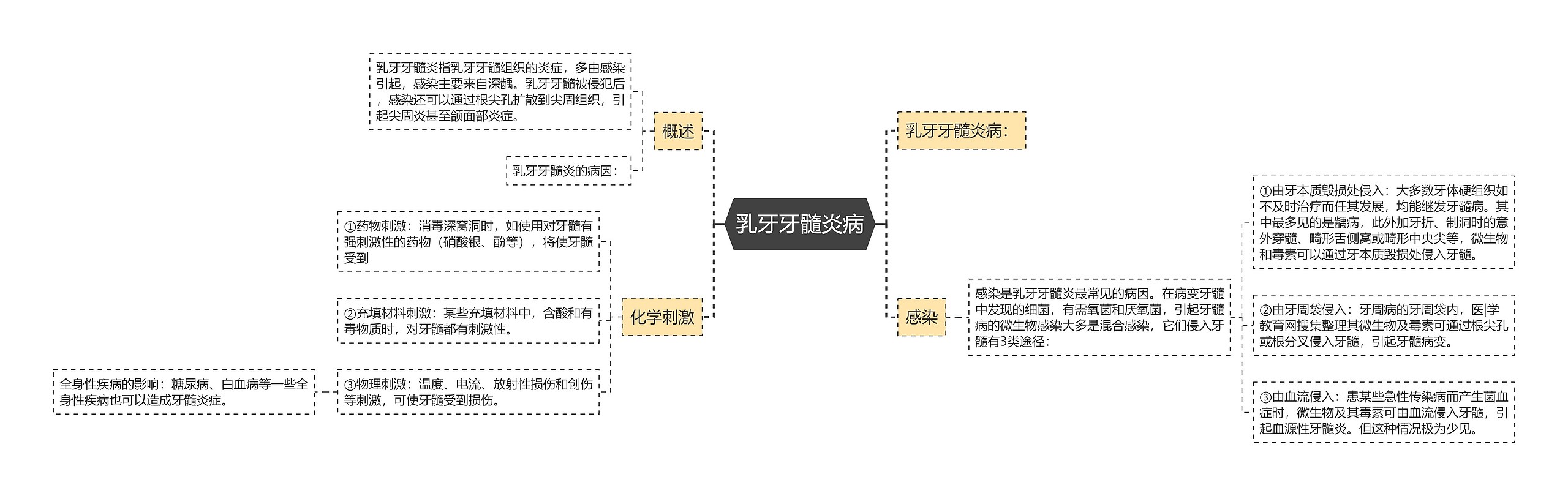 乳牙牙髓炎病