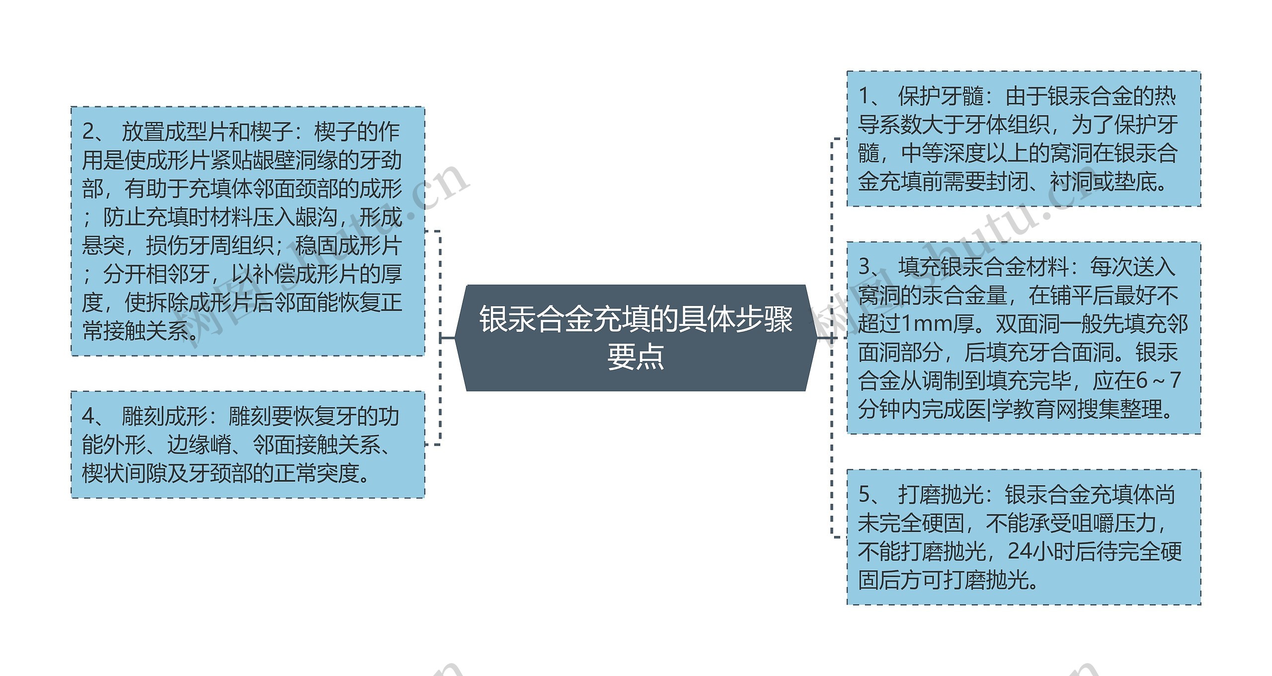 银汞合金充填的具体步骤要点