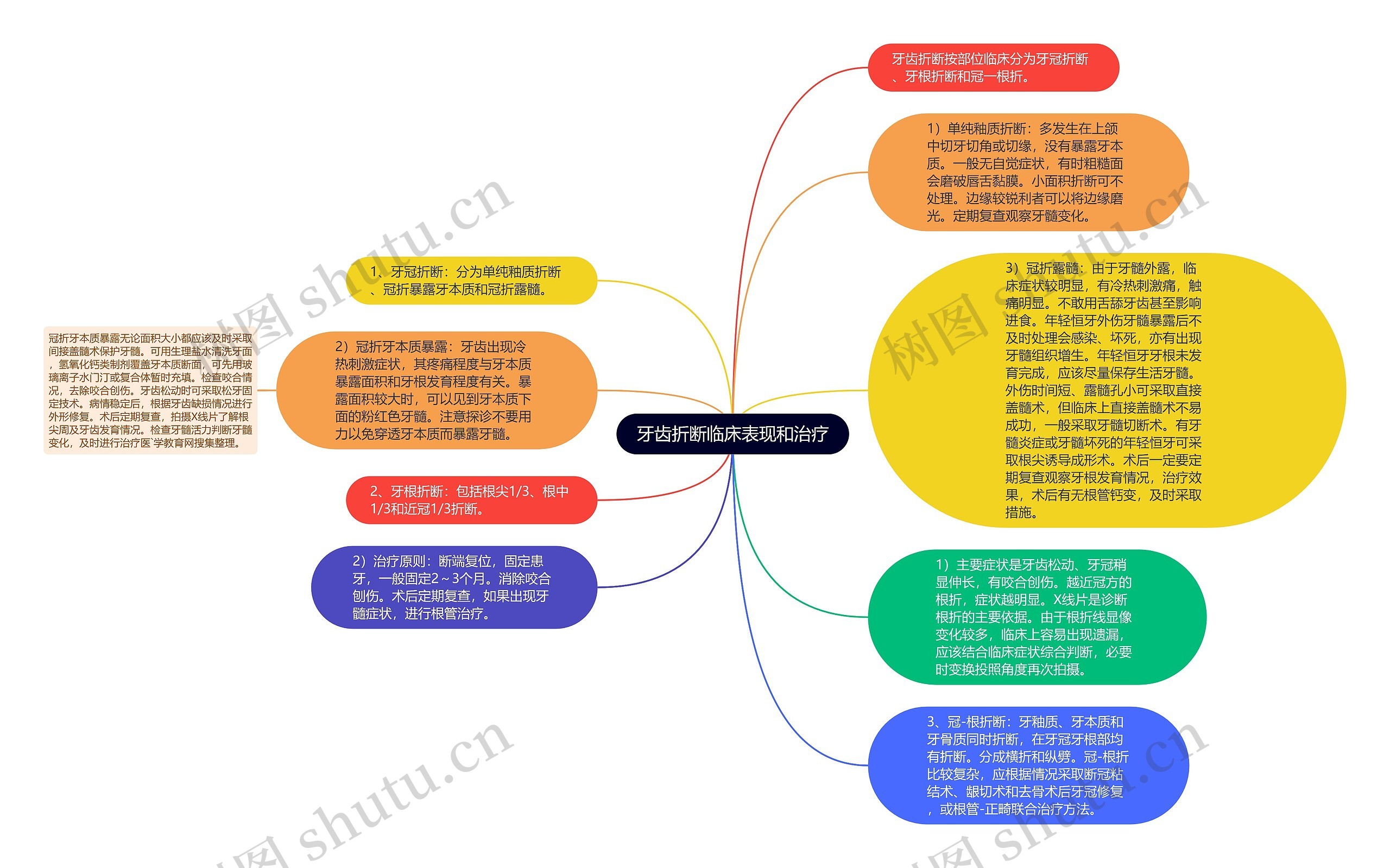 牙齿折断临床表现和治疗思维导图