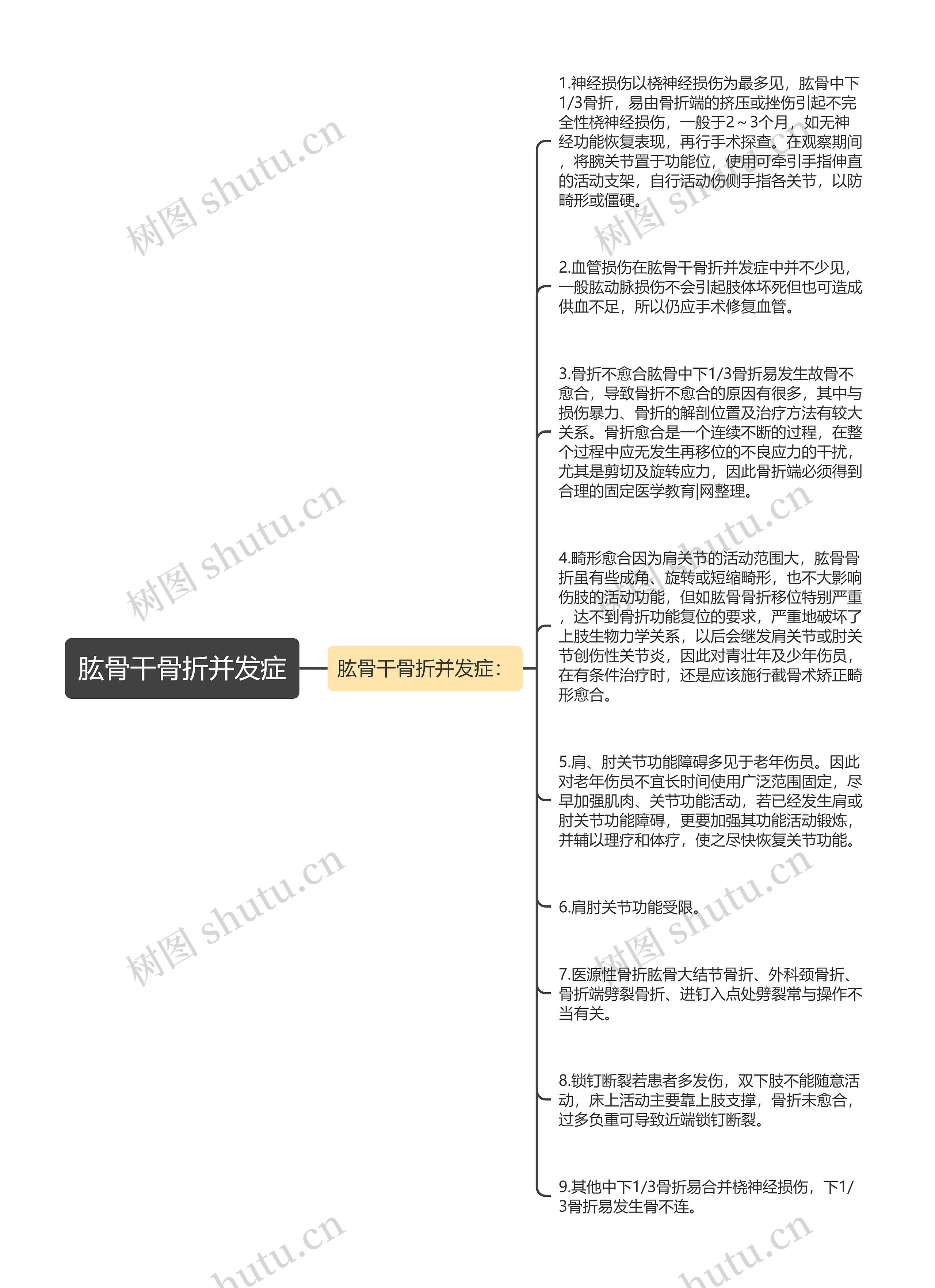 肱骨干骨折并发症思维导图高清图 肱骨干骨折并发症思维导图