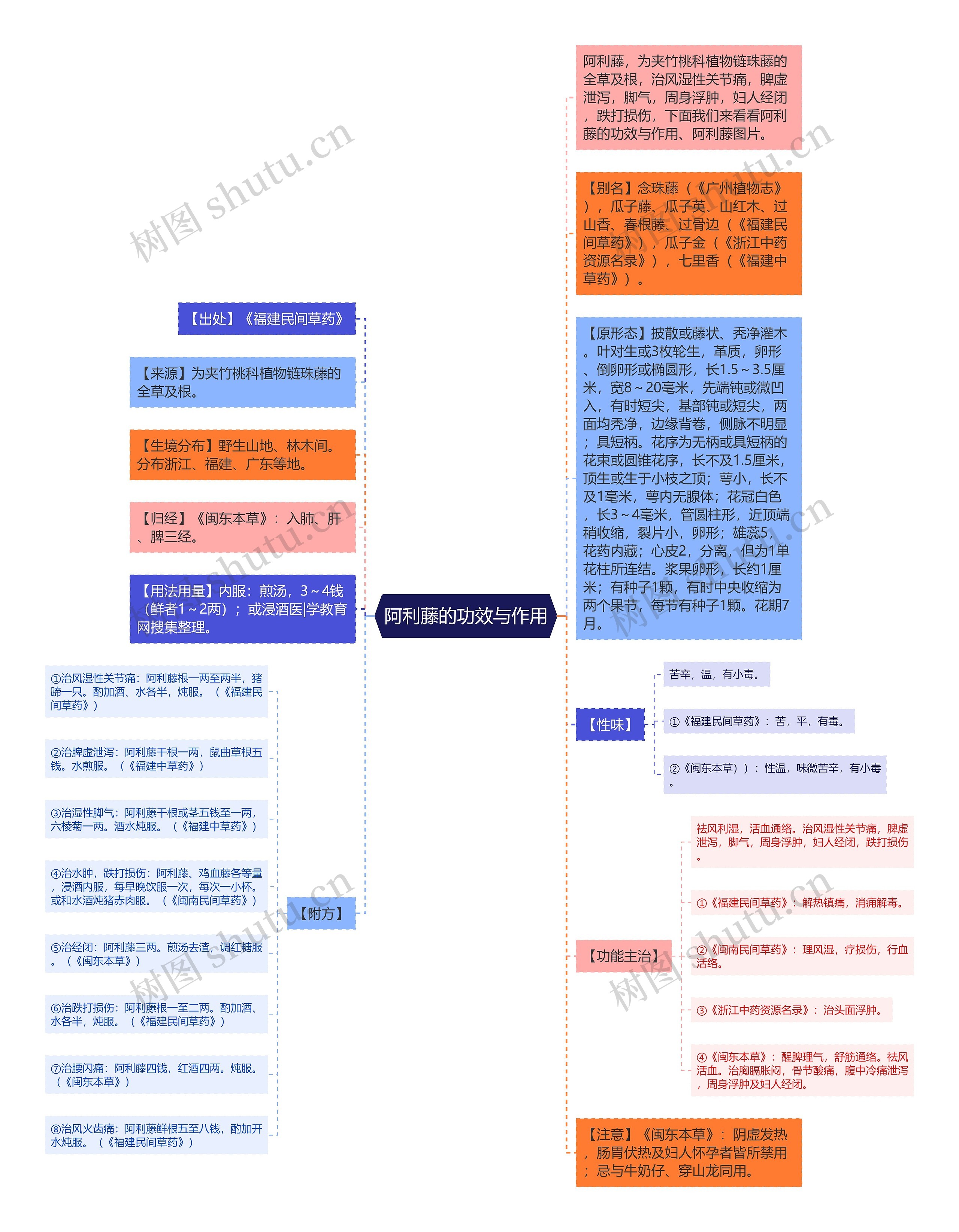 阿利藤的功效与作用思维导图