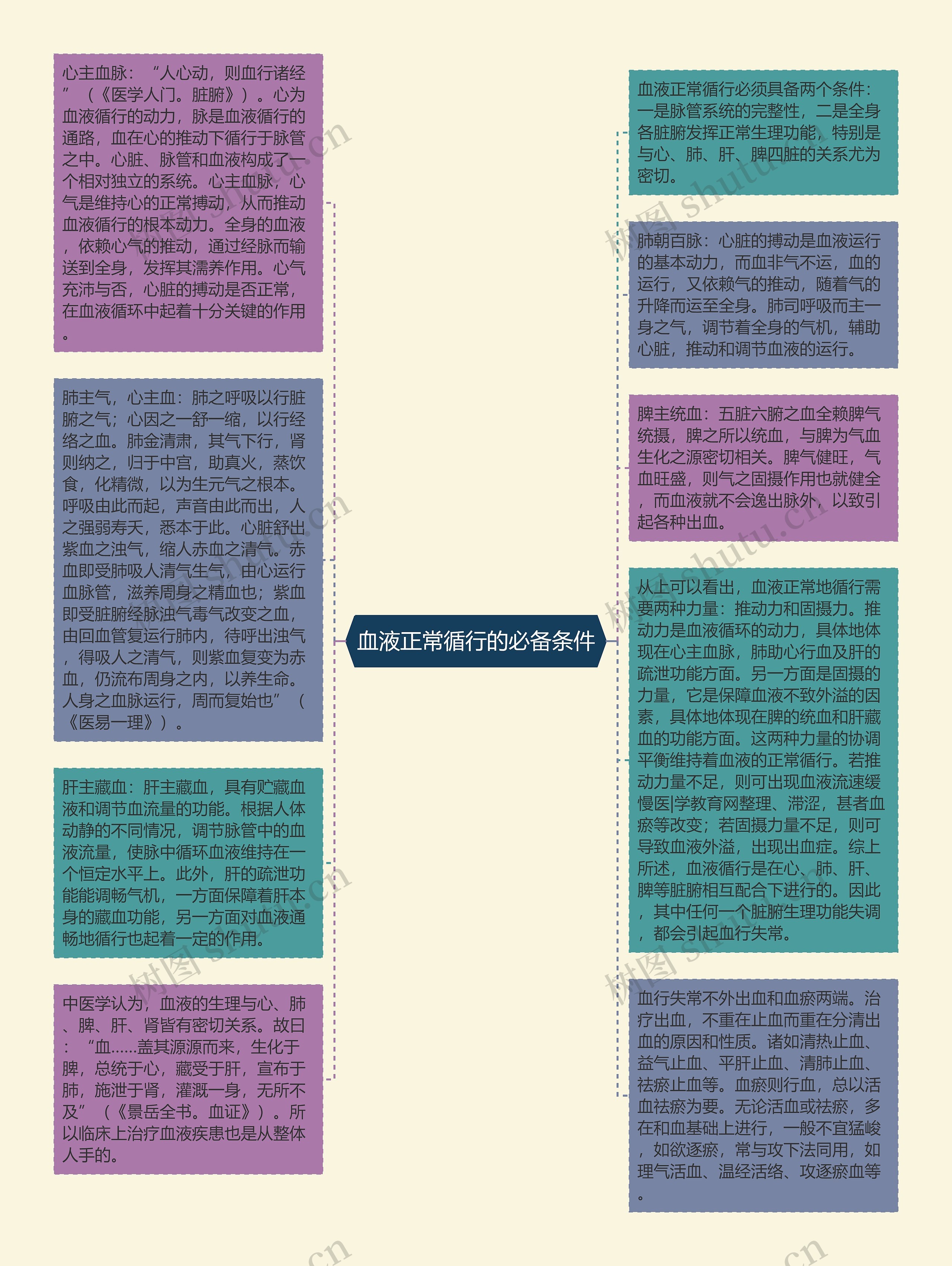 血液正常循行的必备条件
