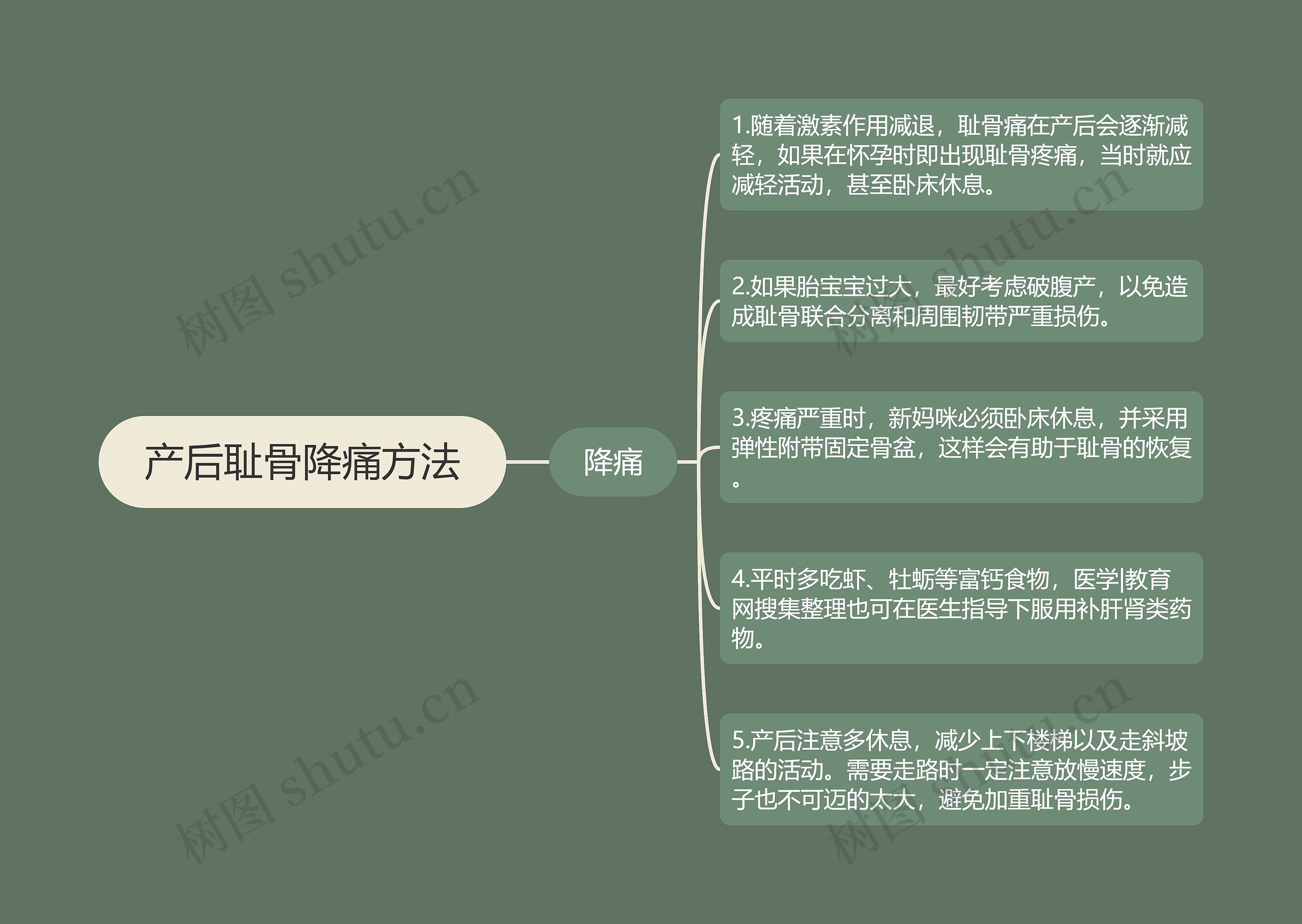 产后耻骨降痛方法思维导图