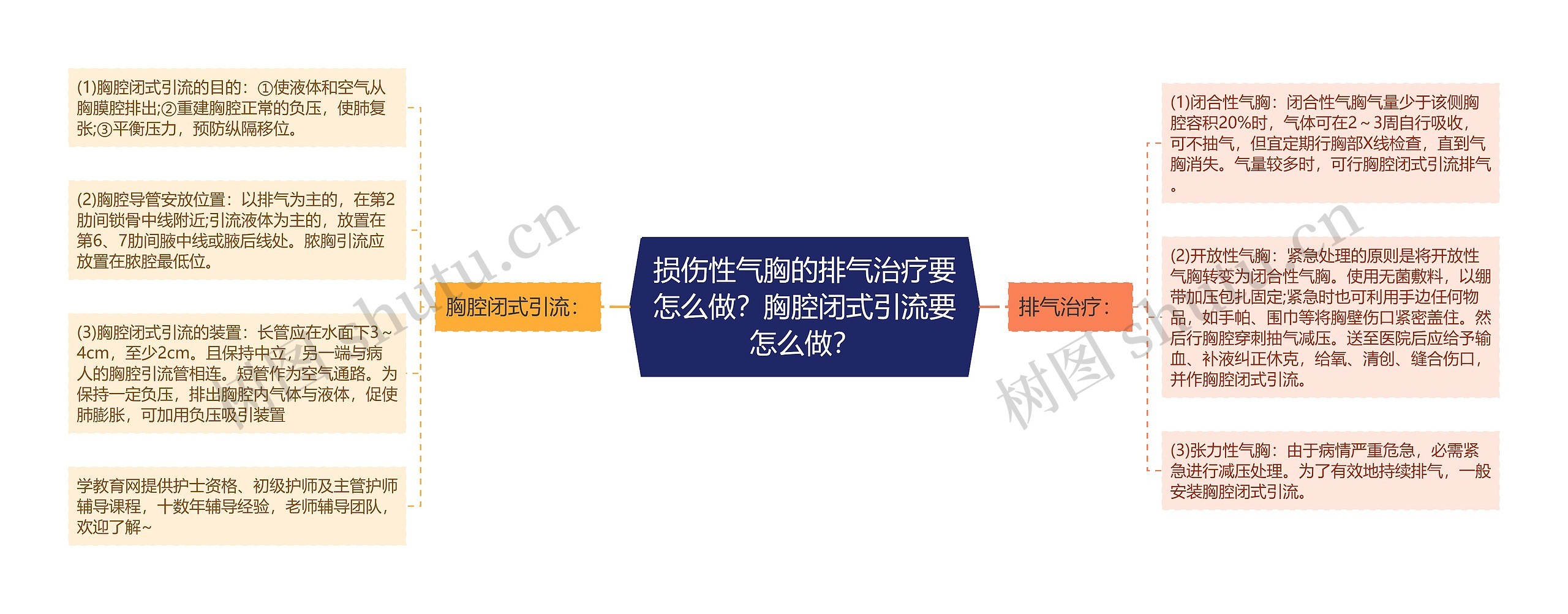 损伤性气胸的排气治疗要怎么做？胸腔闭式引流要怎么做？思维导图