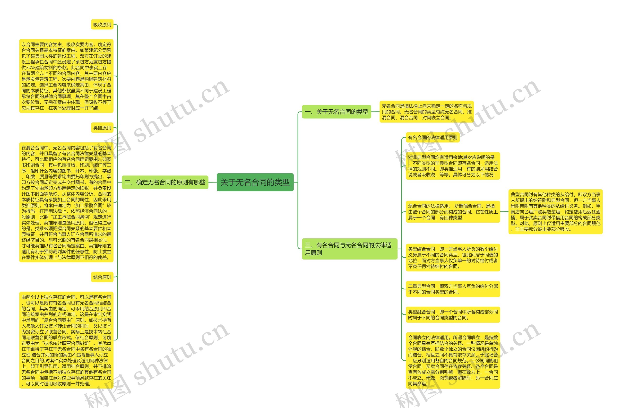 关于无名合同的类型思维导图