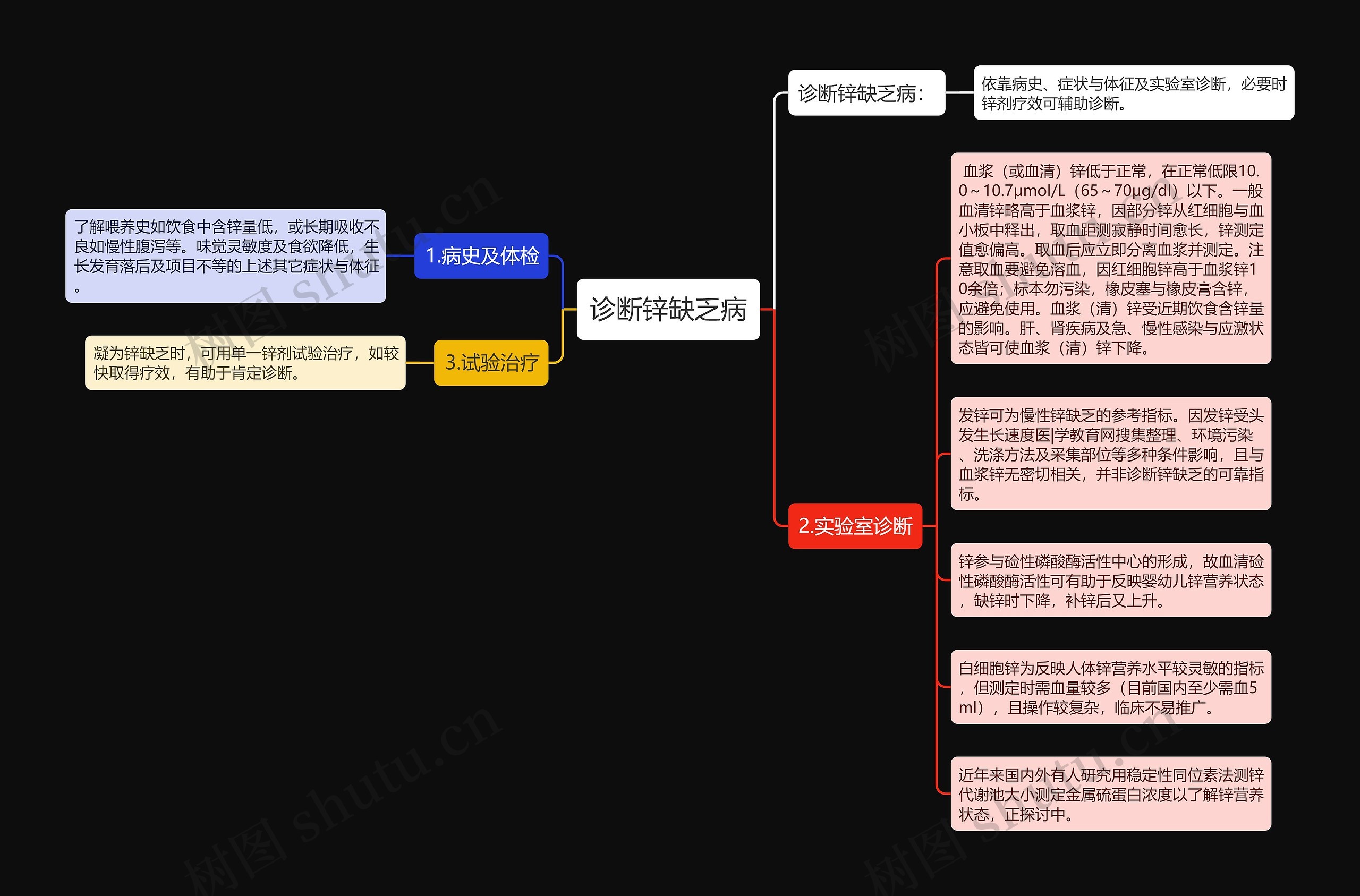 诊断锌缺乏病思维导图