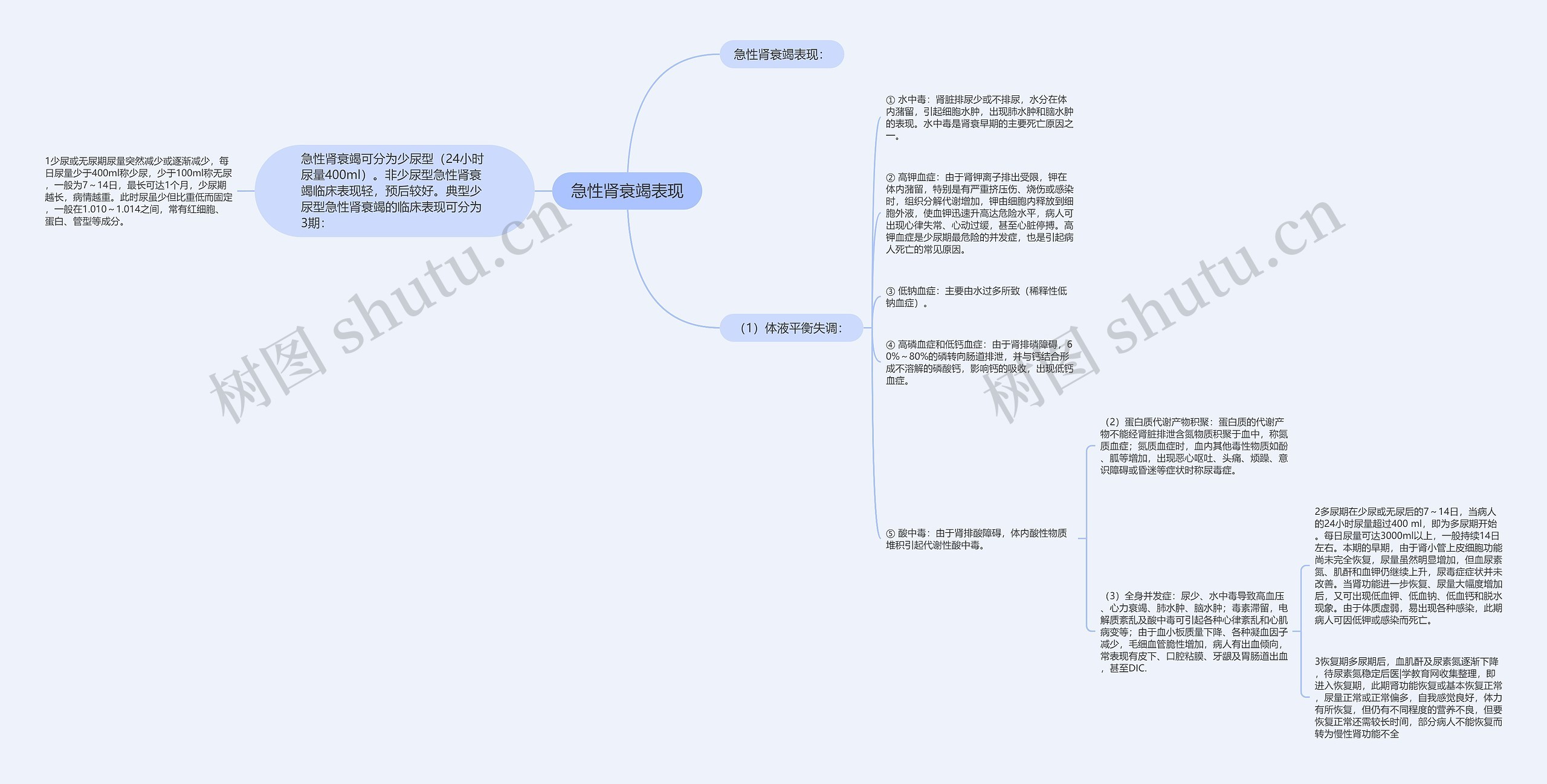 急性肾衰竭表现思维导图