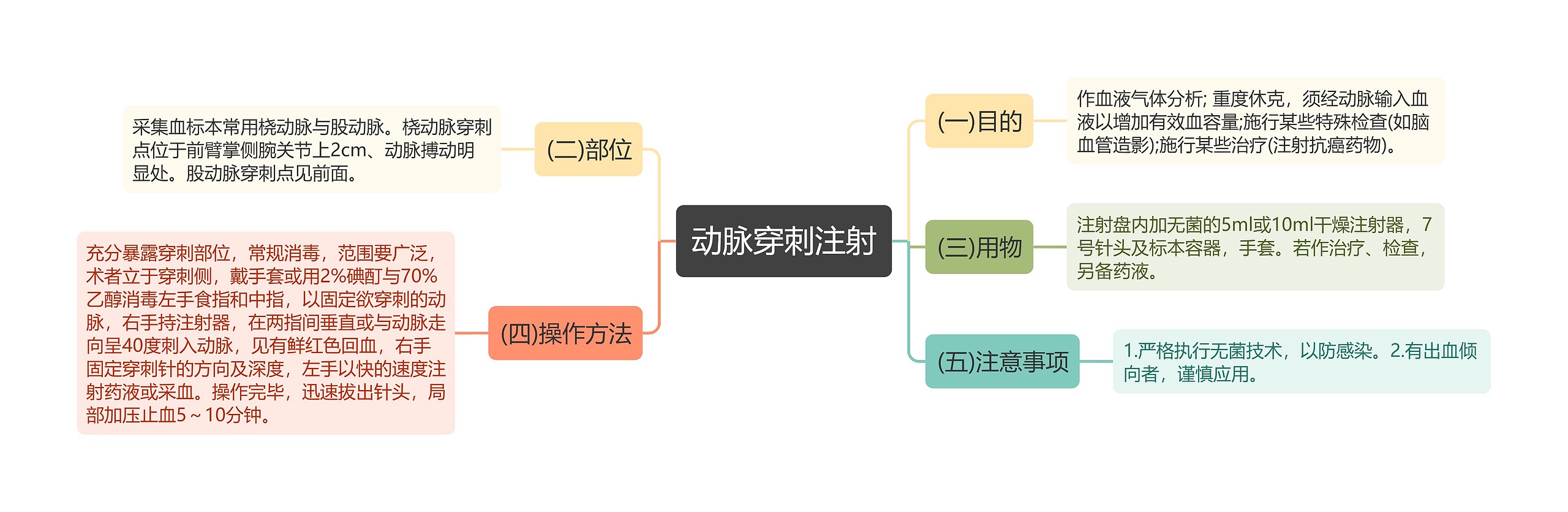 动脉穿刺注射