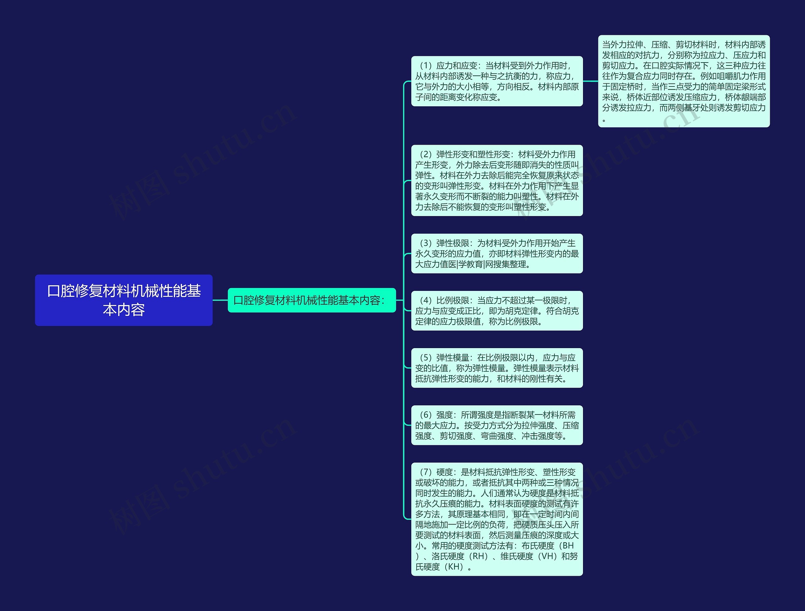口腔修复材料机械性能基本内容思维导图