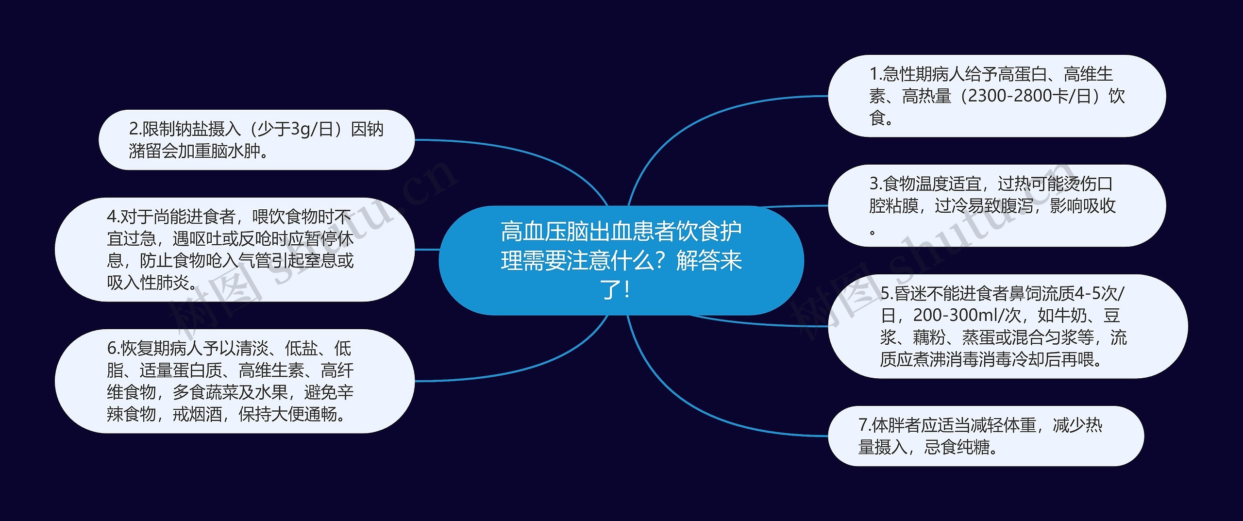 高血压脑出血患者饮食护理需要注意什么？解答来了！思维导图