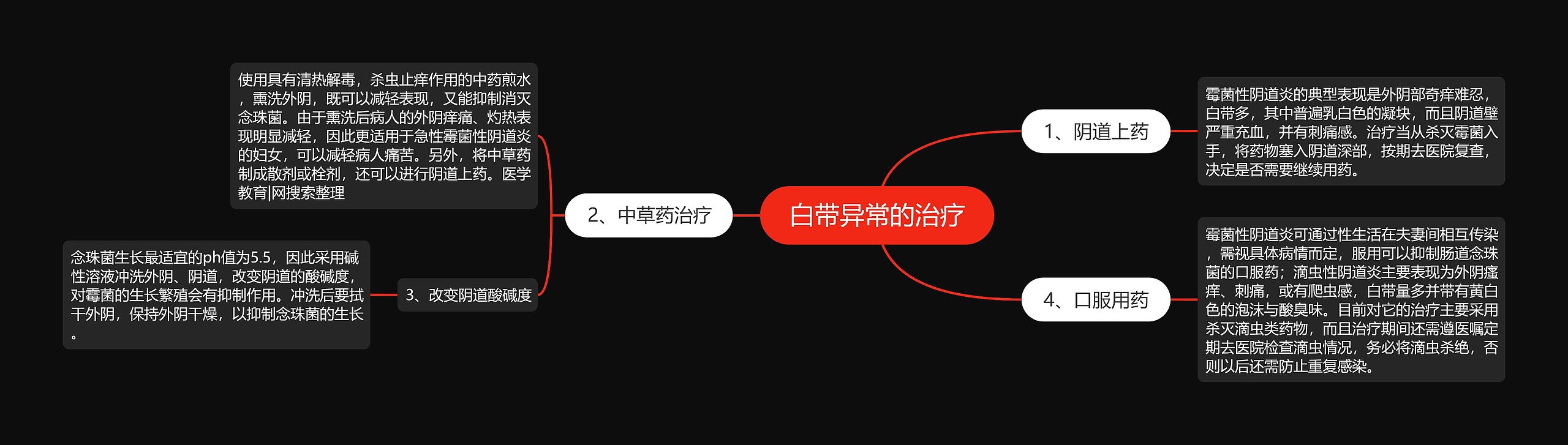 白带异常的治疗思维导图