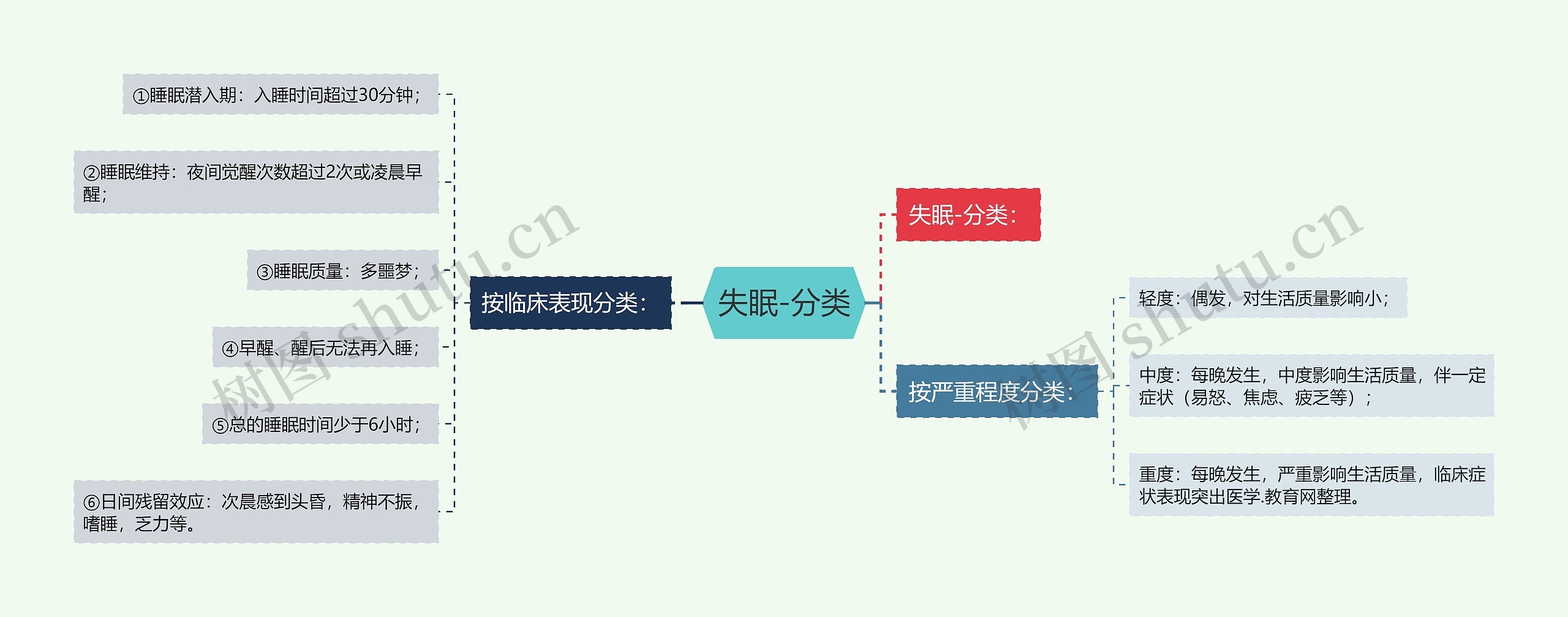 失眠-分类思维导图