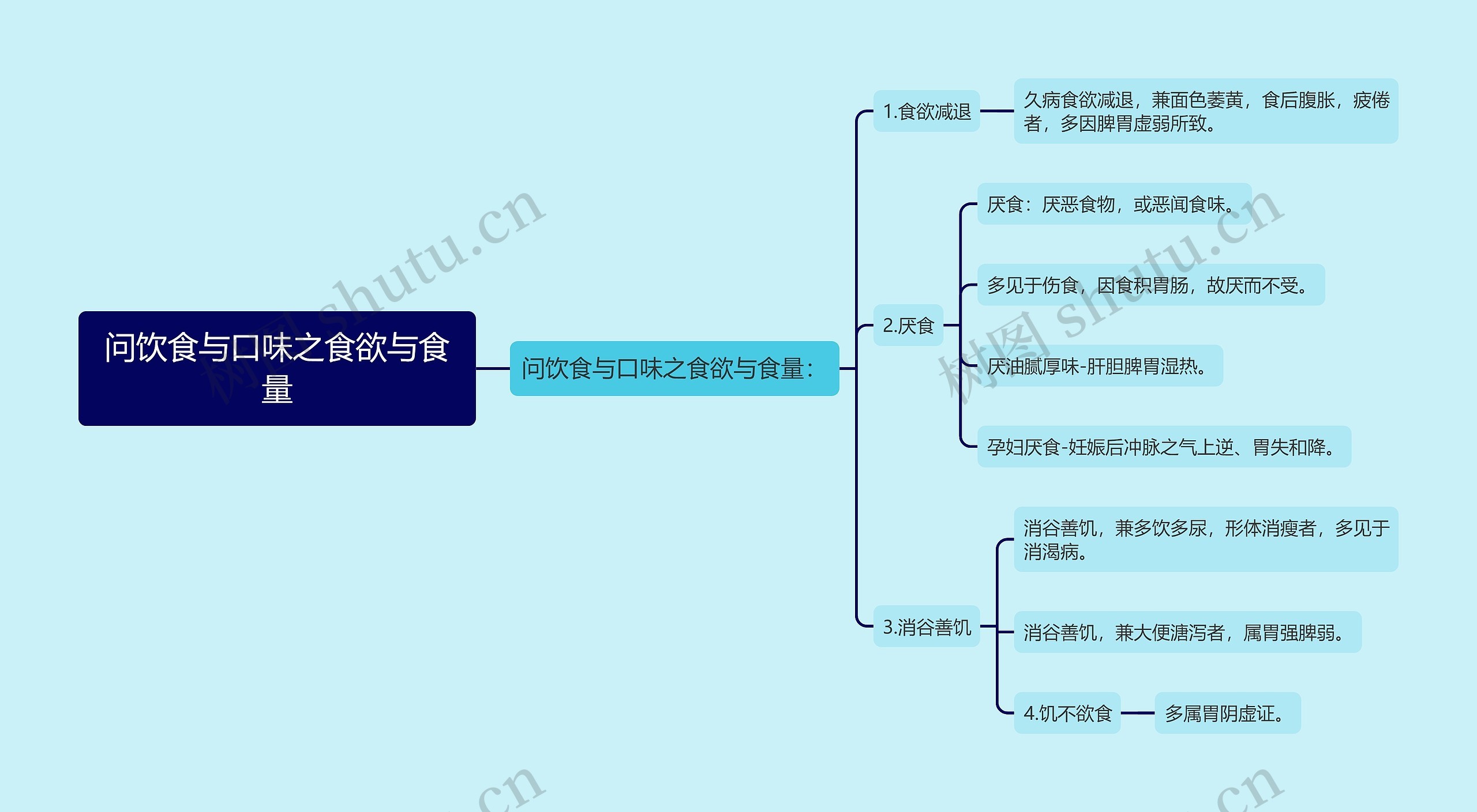 问饮食与口味之食欲与食量思维导图